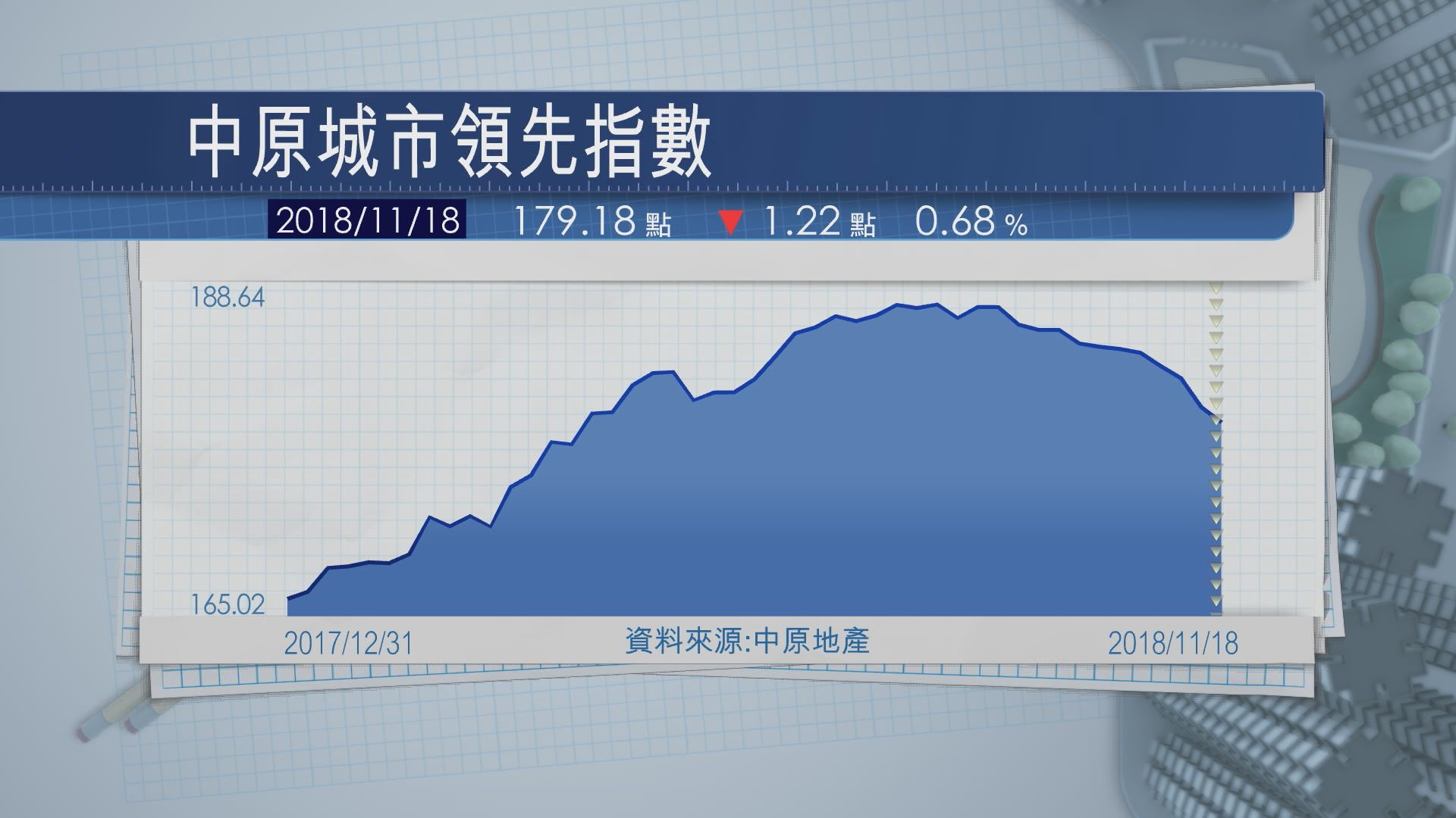 【連跌八周】樓價指數跌近0.7% 失守180