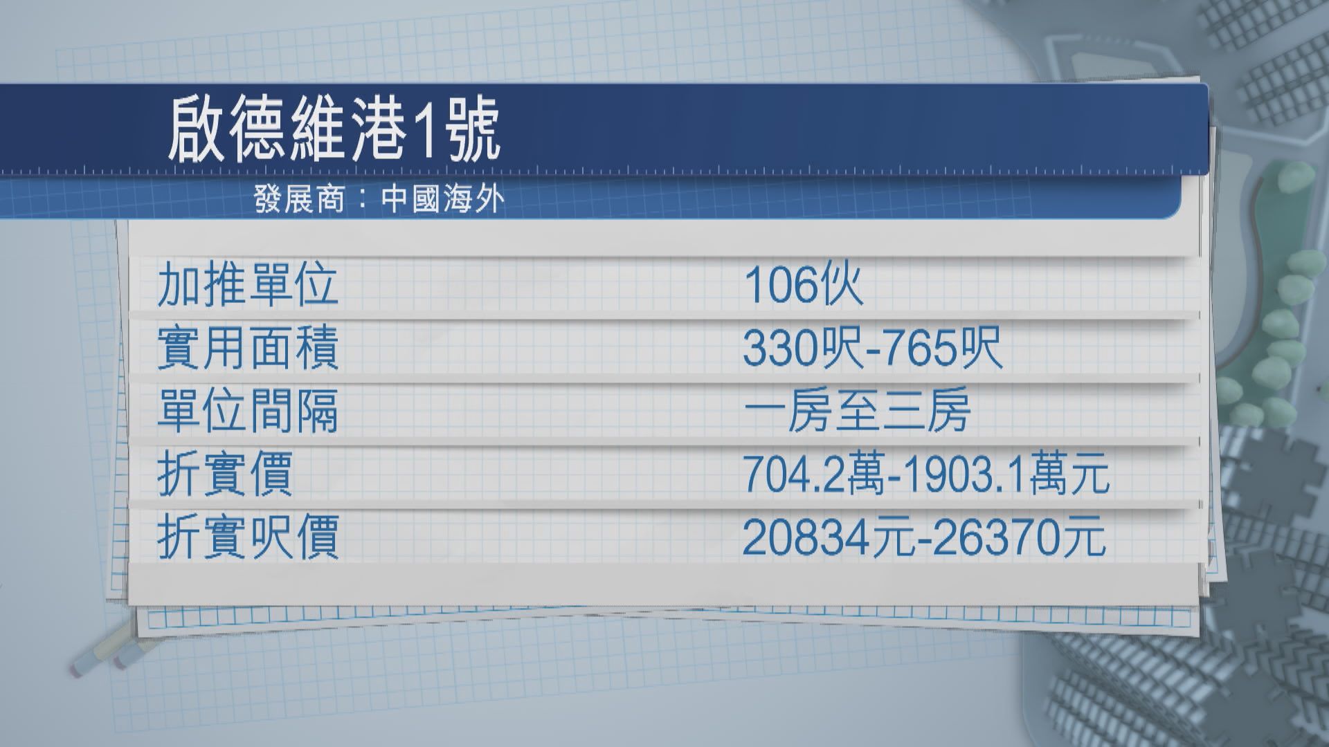 啟德維港1號加推106伙  貴首批5.8%