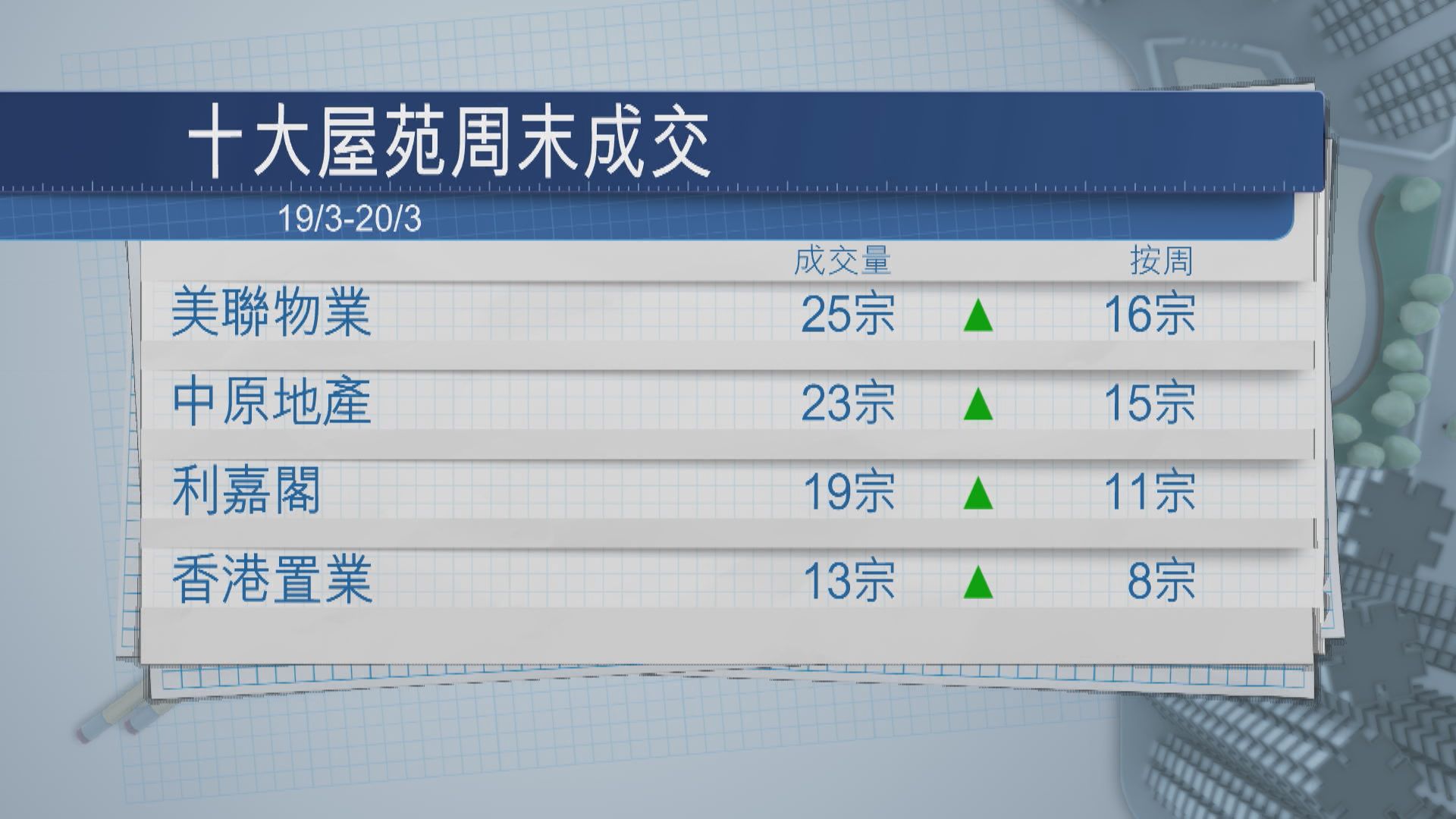 【周末樓市】十大屋苑最多開25張單  約10個月最旺