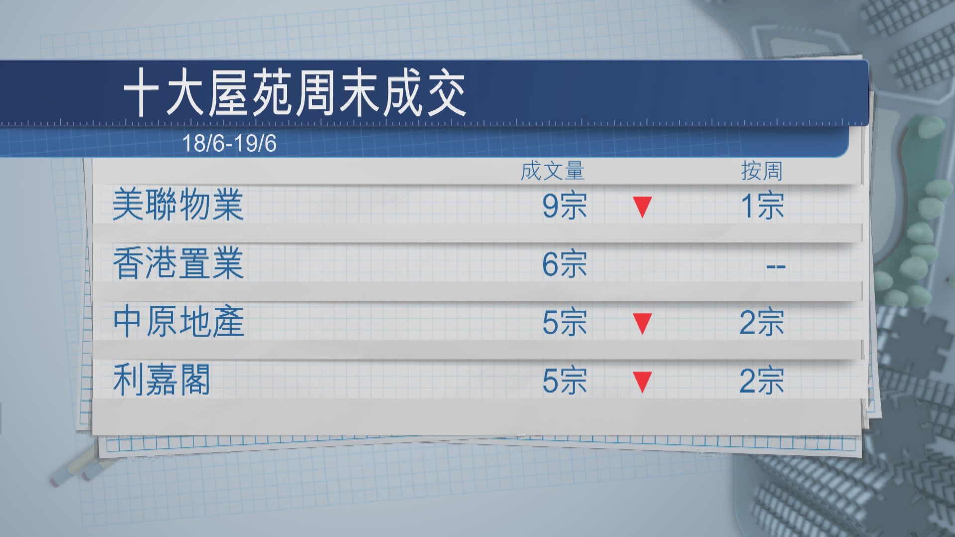【加息後首個周末】十大屋苑一半「食白果」 必嘉坊曦匯未能「一Q清袋」