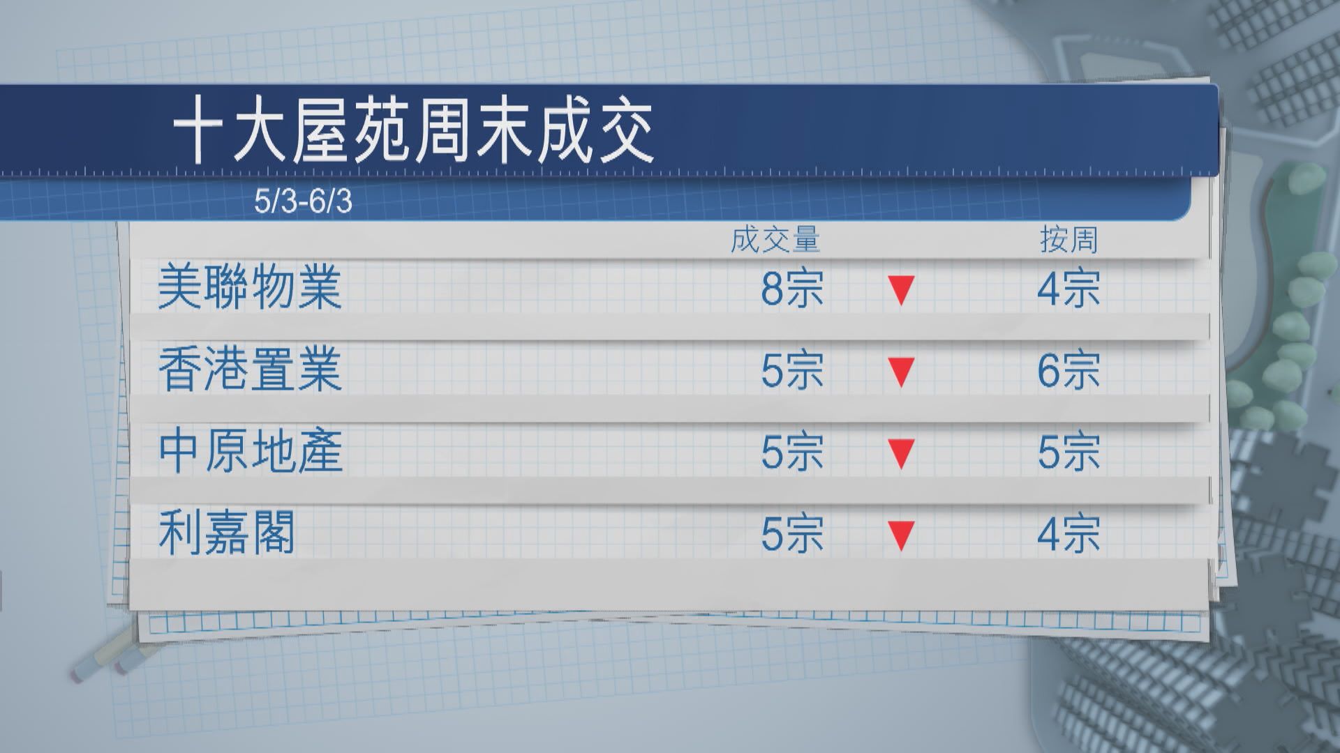 【周末樓市】十大屋苑「疫下」開不足10張單