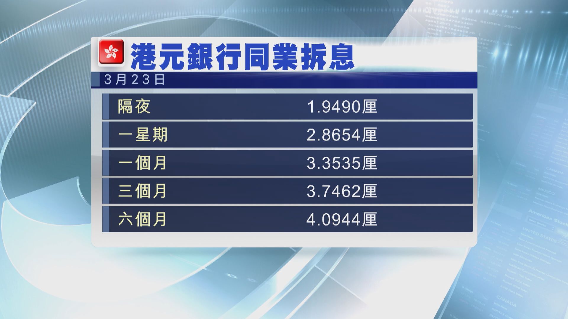 【美國加息】金管:港元拆息或持續高企