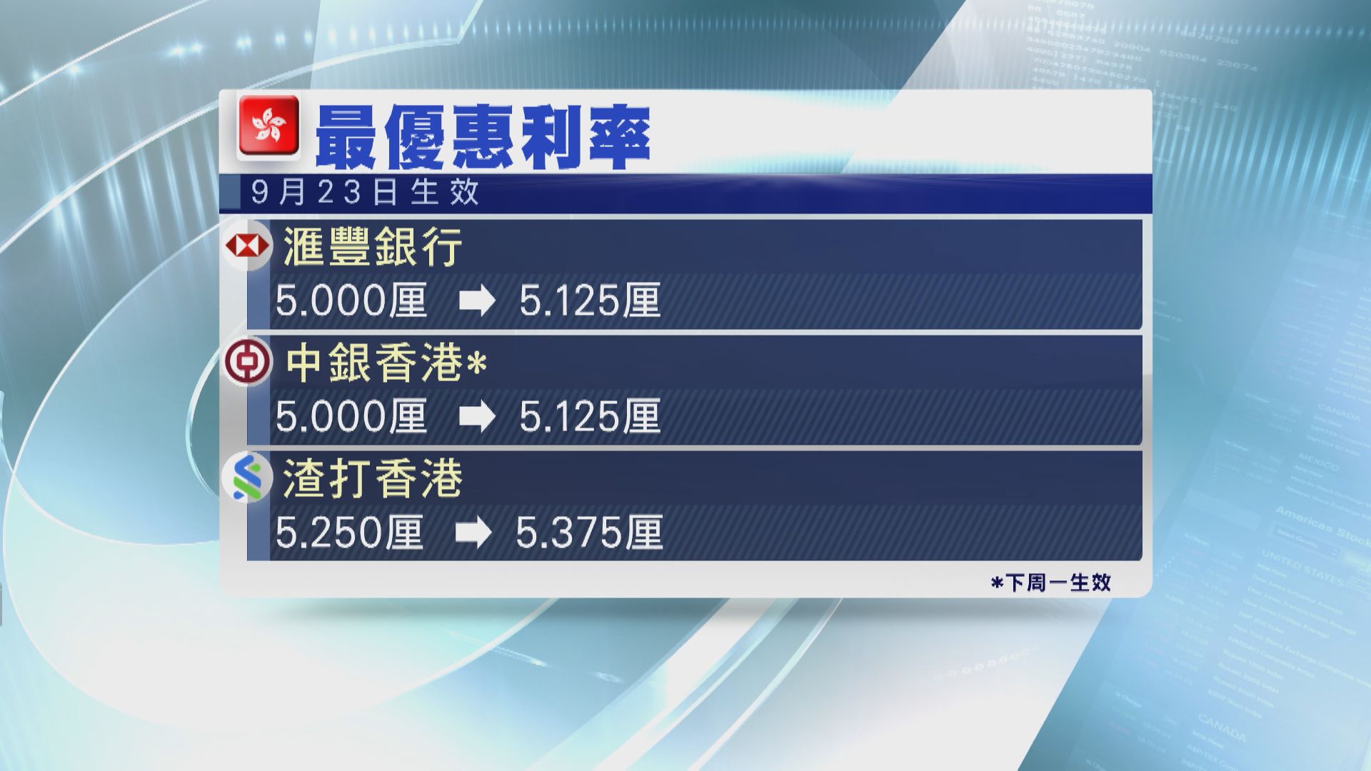 【港銀加息】3大發鈔行加最優惠利率0.125厘