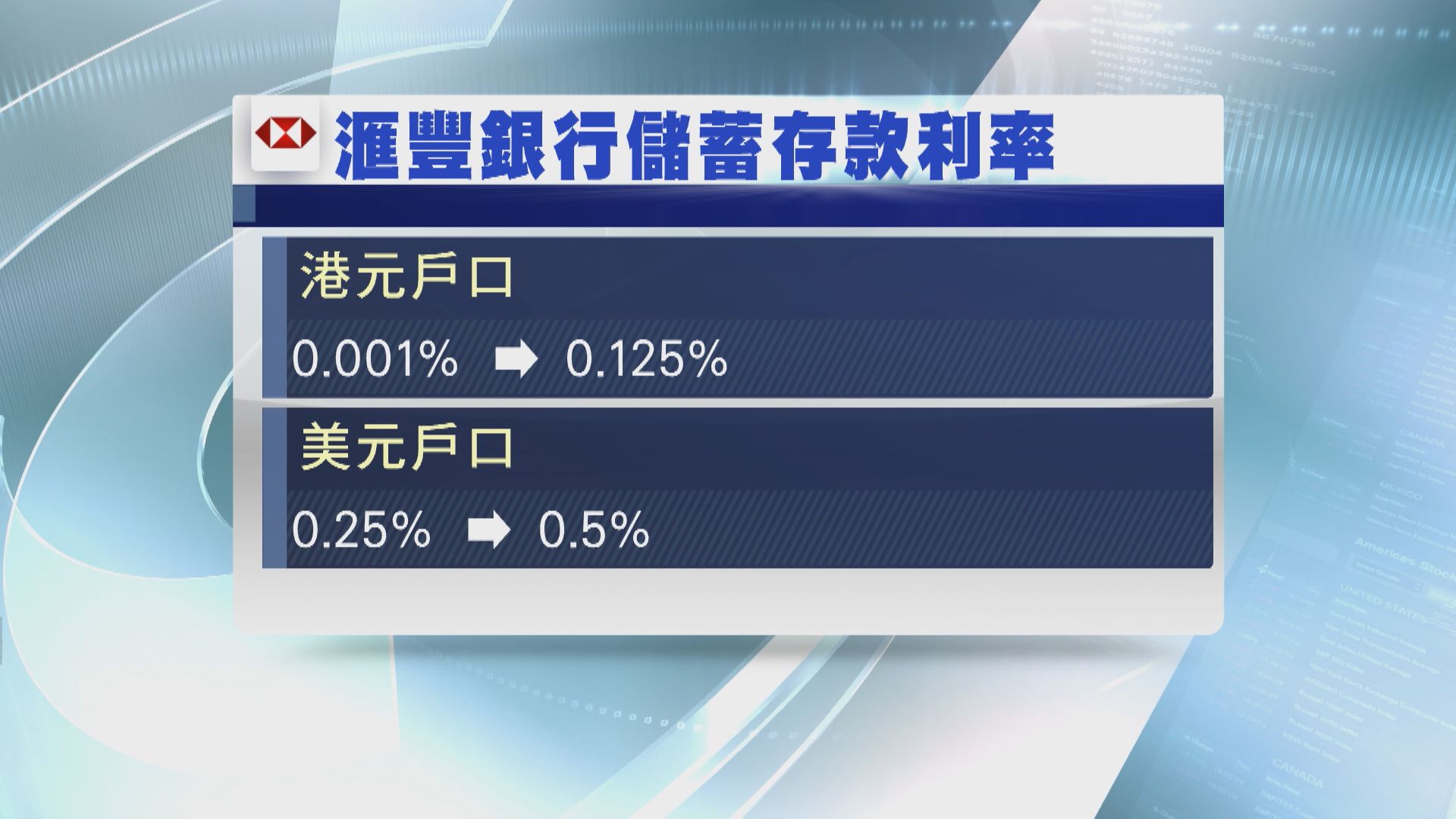 【明起生效】滙豐加港元及美元存款息