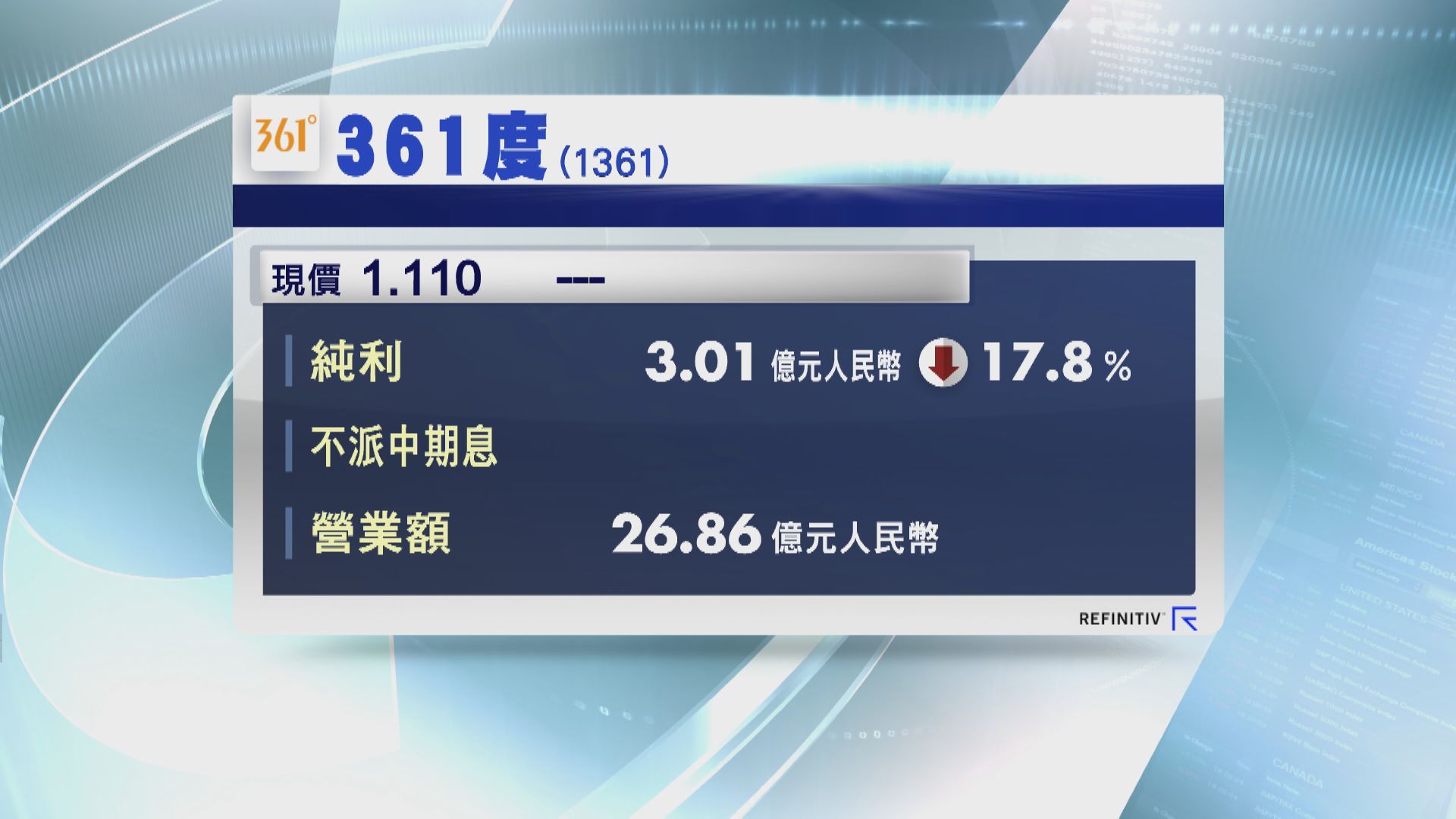 361度中期純利少賺17%