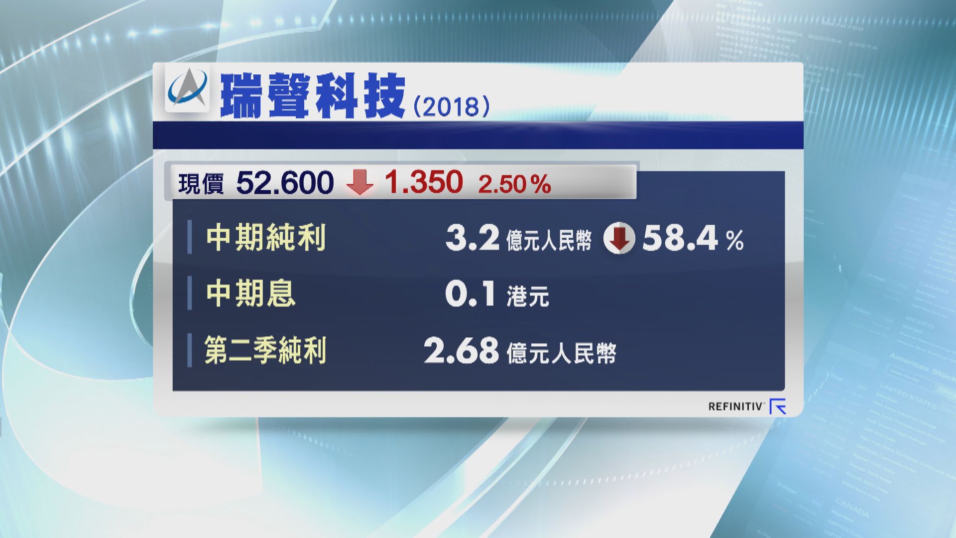 瑞聲科技中期少賺58% 派息10港仙
