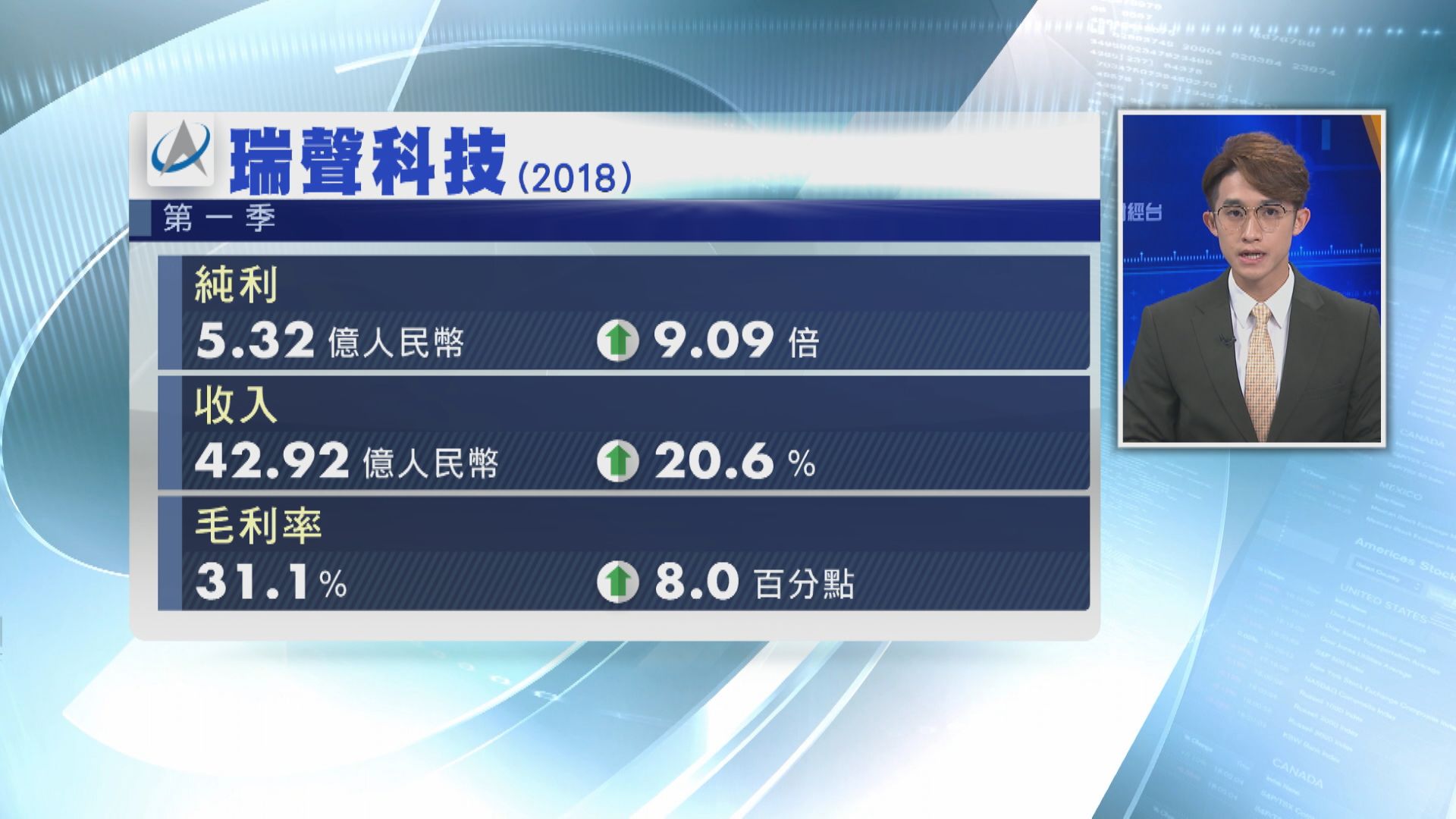 瑞聲多賺逾9倍  毛利率升