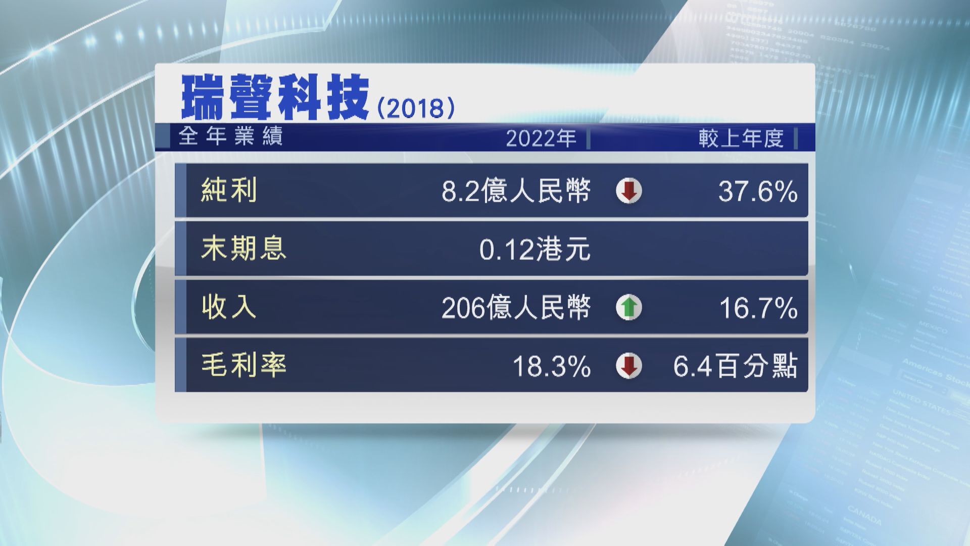 【業績速報】瑞聲去年少賺37% 末期息0.12港元 取消公布季績