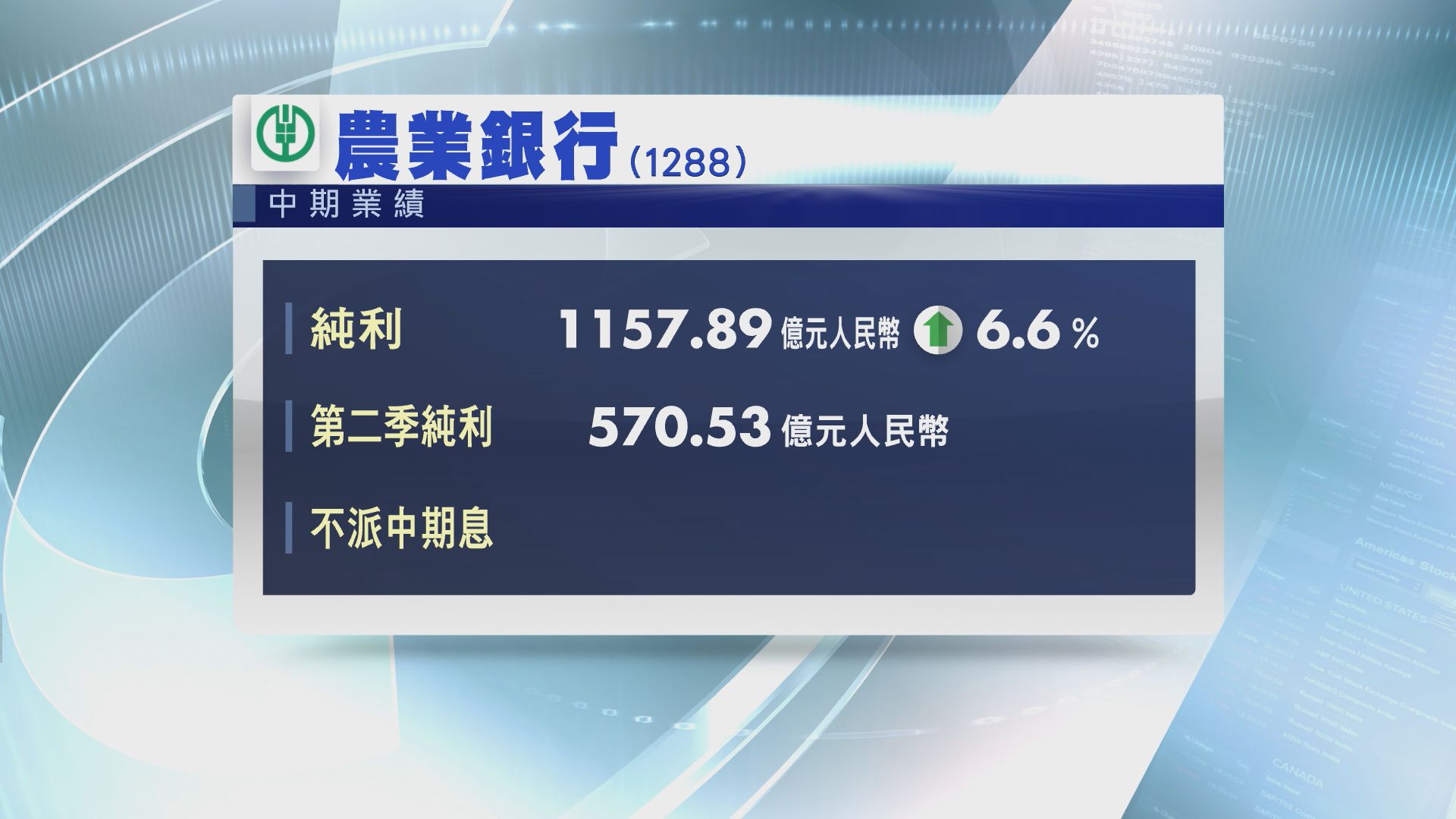 【業績速報】農行中期多賺6%