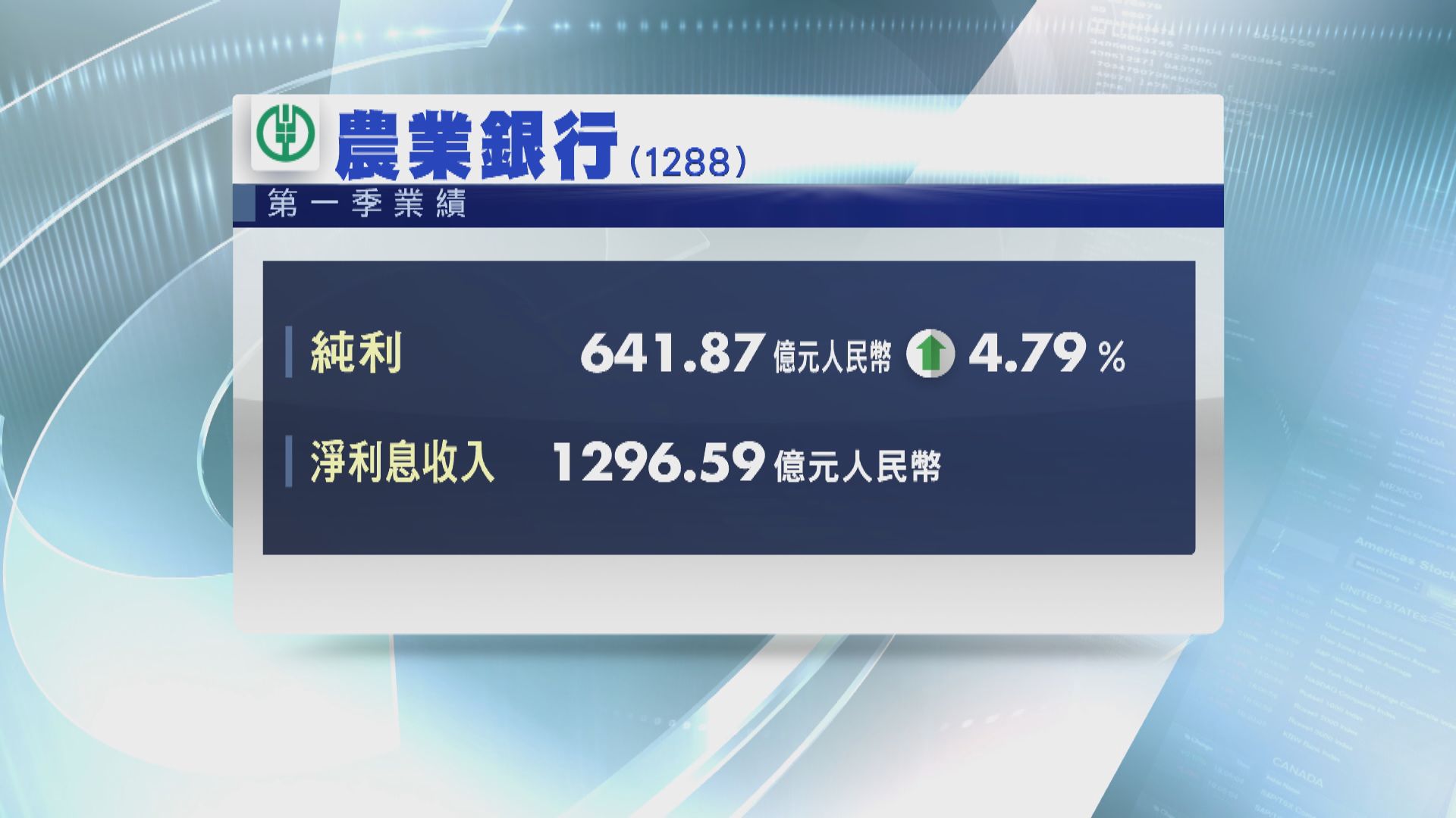【業績速報】農行首季多賺逾4%