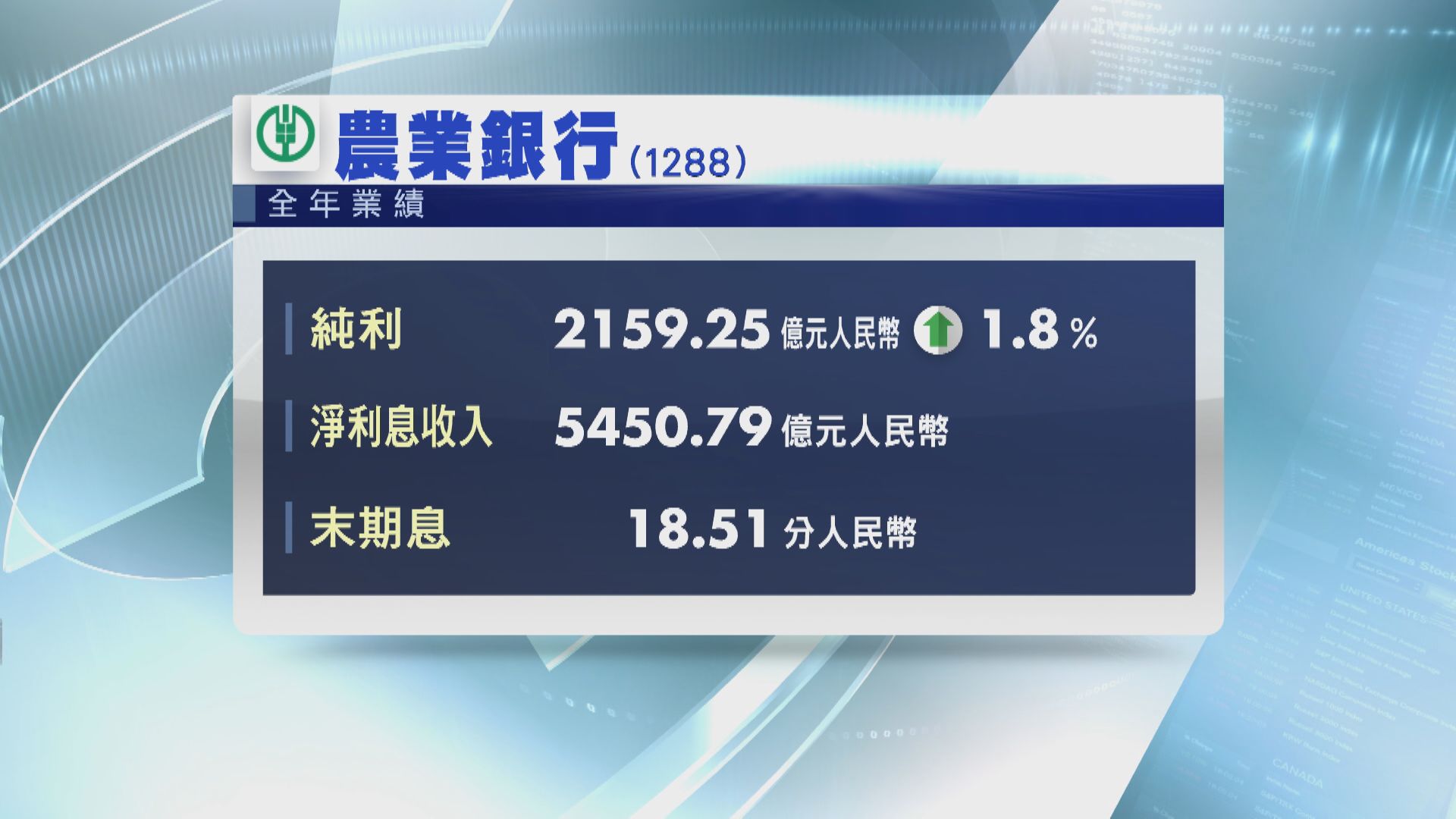 農行多賺1.8% 息18.51分人幣