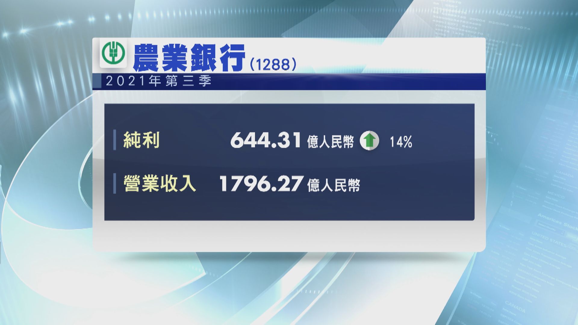農行上季多賺14%至644億人幣
