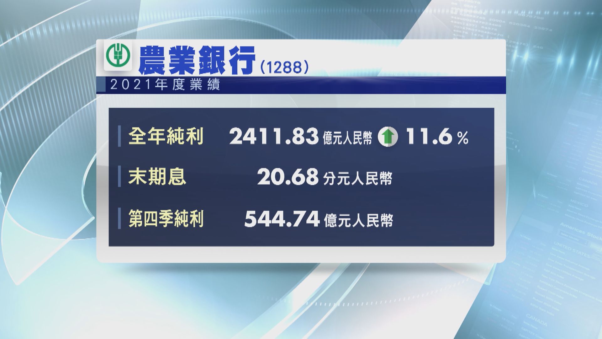 【業績速報】農行去年多賺逾11%  末期息20.68分人民幣