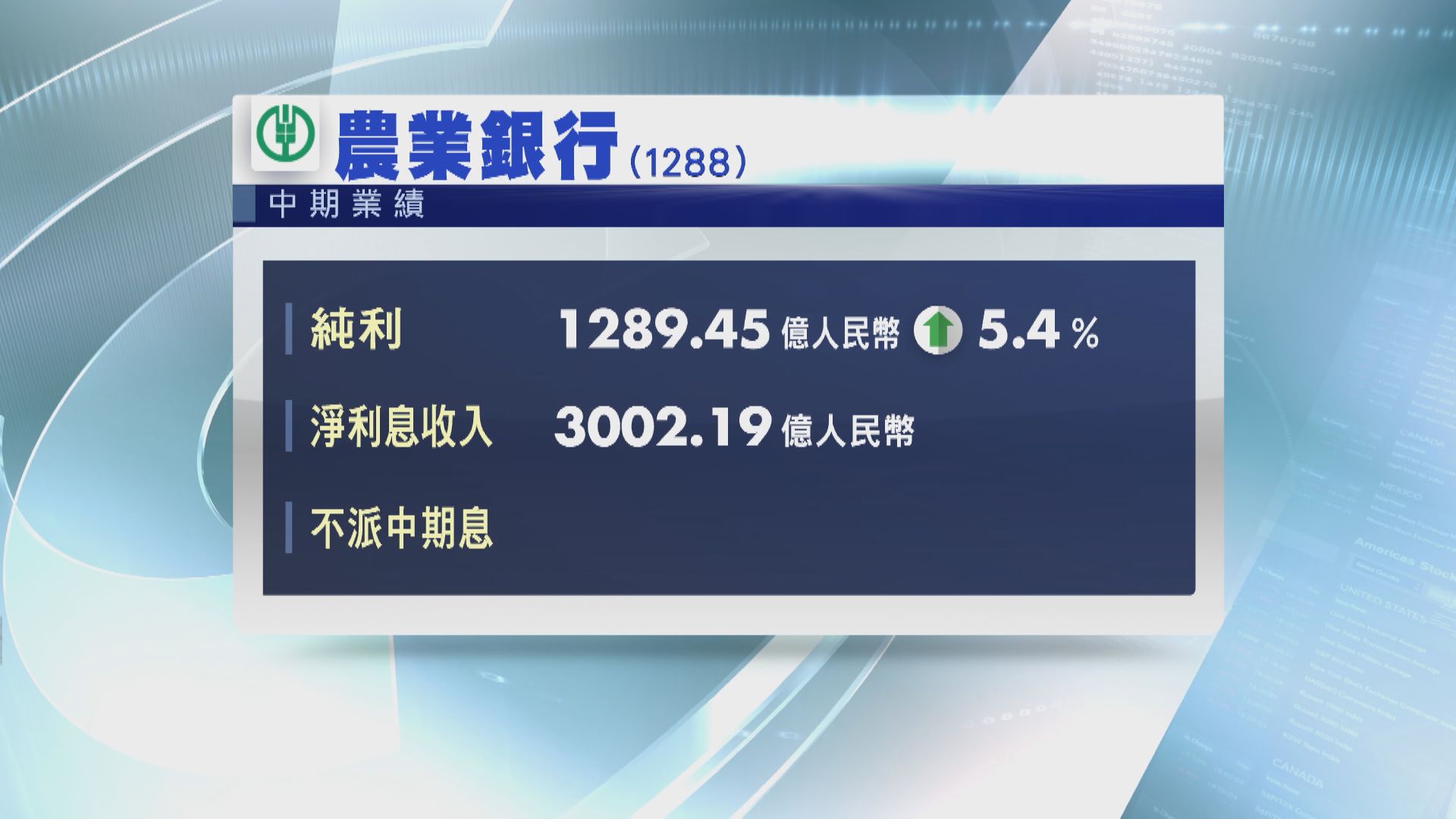 【業績速報】農行中期多賺逾5%  不良貸款率跌