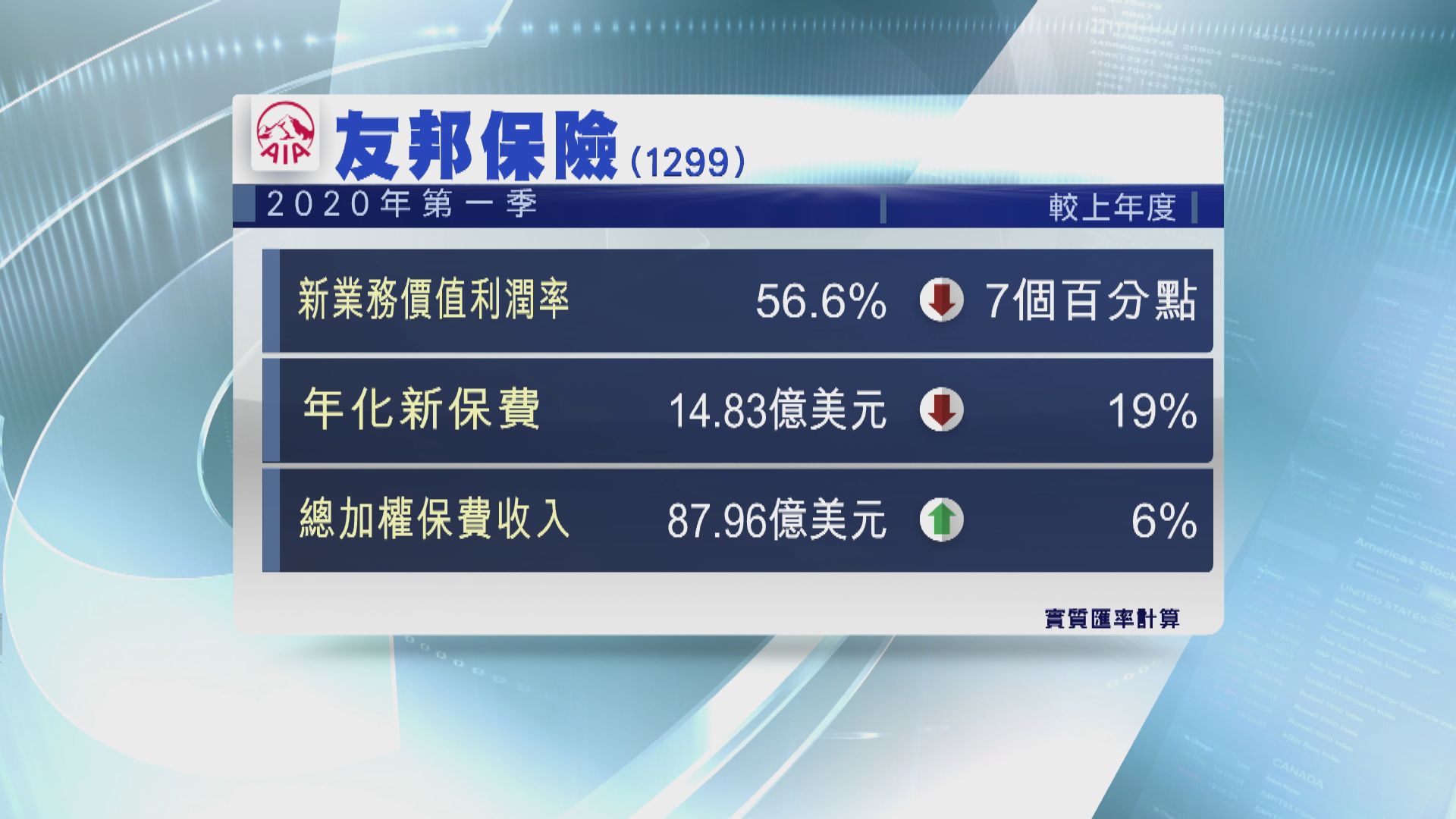 友邦首季新業務價值跌28%