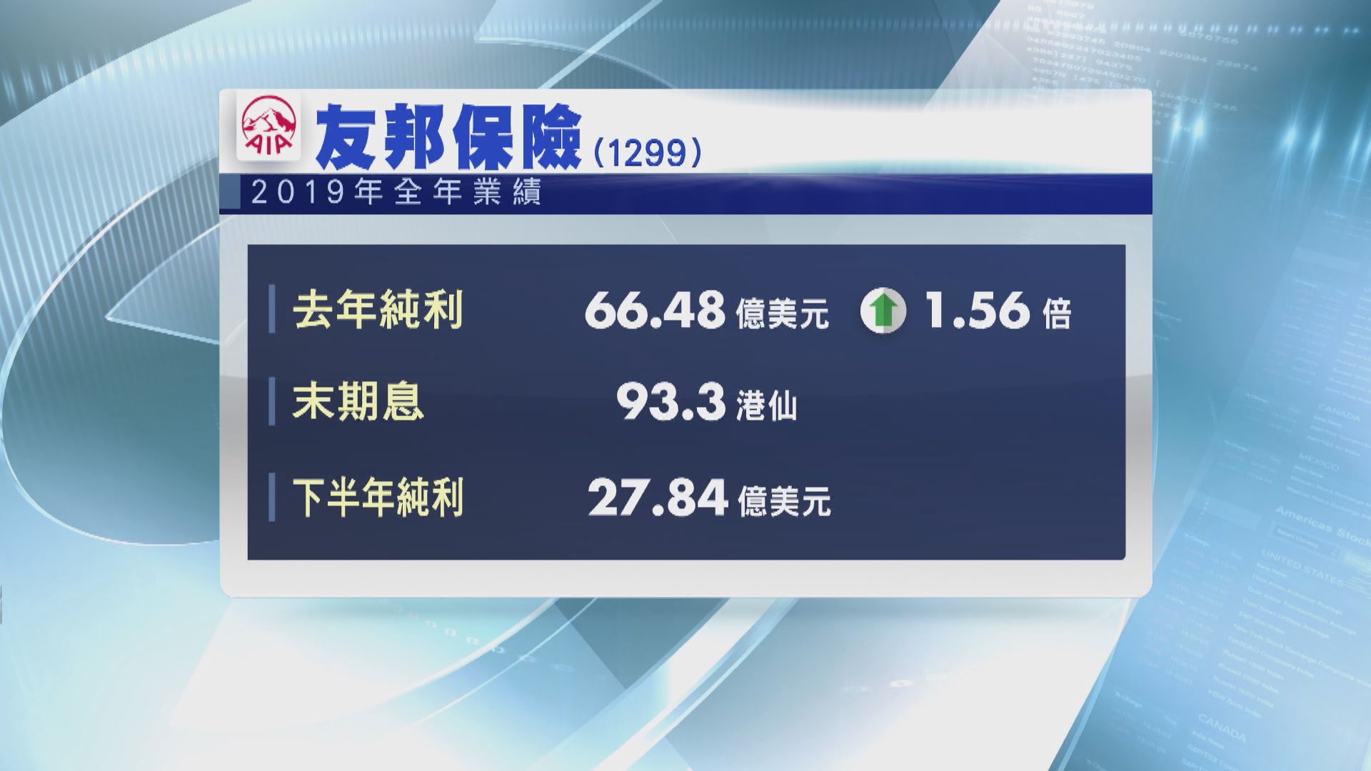 【友邦業績】疫情對首季新業務銷售 有顯著影響