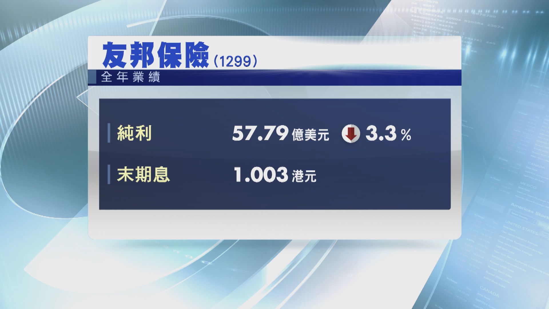 友邦去年新業務價值跌33%  上市後首見