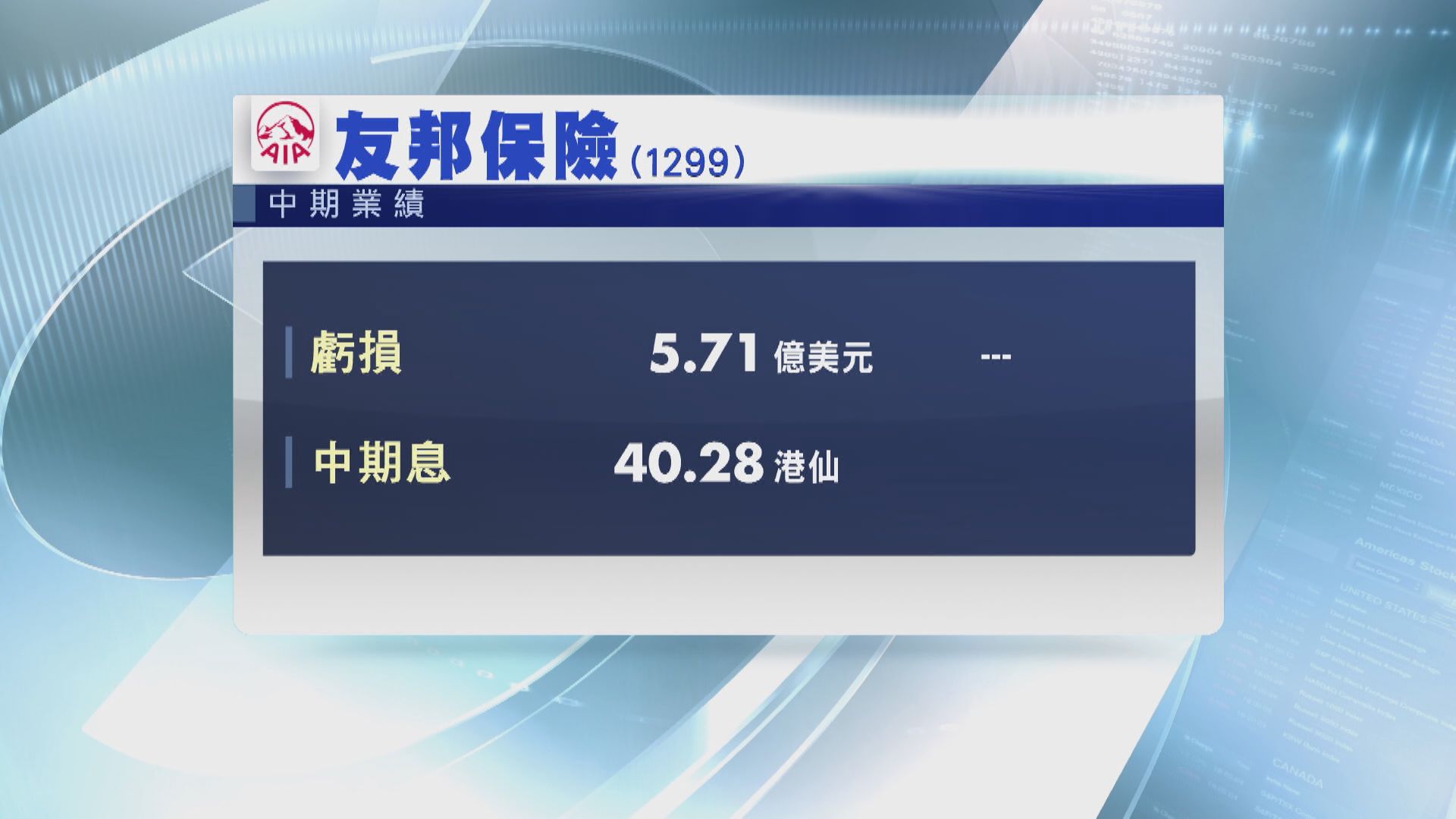 【業績速報】友邦中期轉蝕逾5億美元  中期息照多派6%