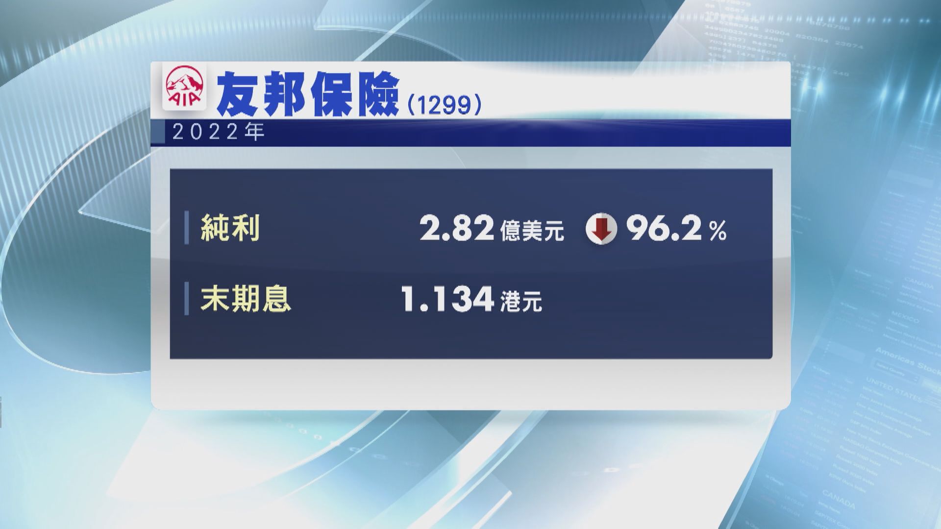 【業績速報】友邦去年少賺96% 港新業務價值增4%