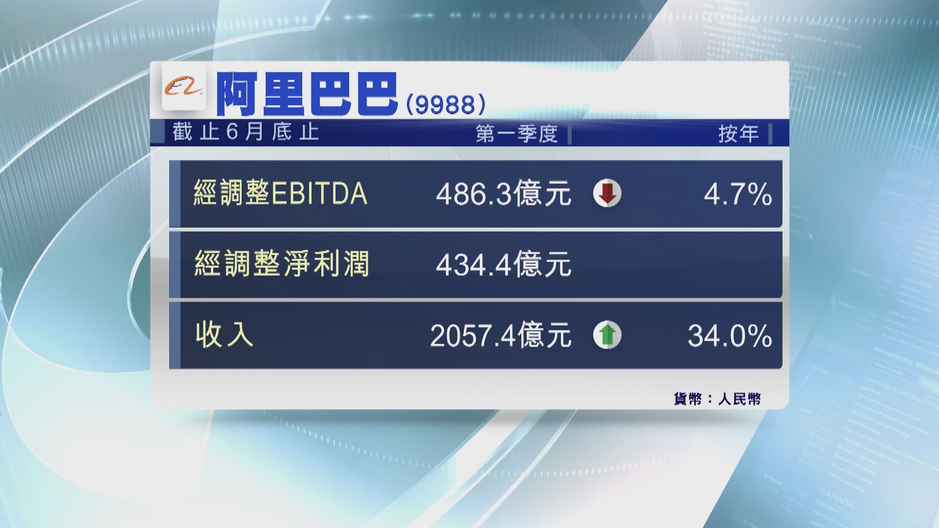 阿里首季經調整淨利潤434億人幣