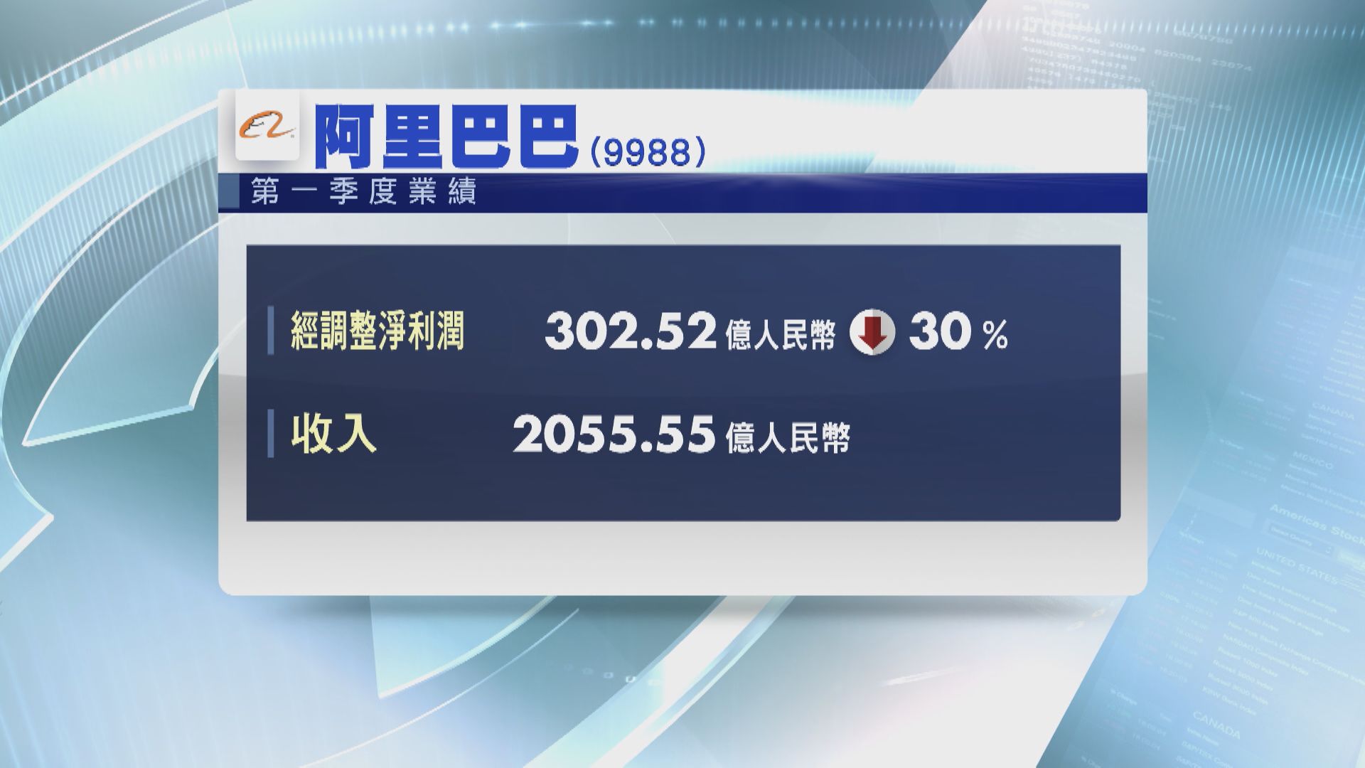 【阿里業績】阿里巴巴首季度收入勝預期，經調整淨利潤跌30%
