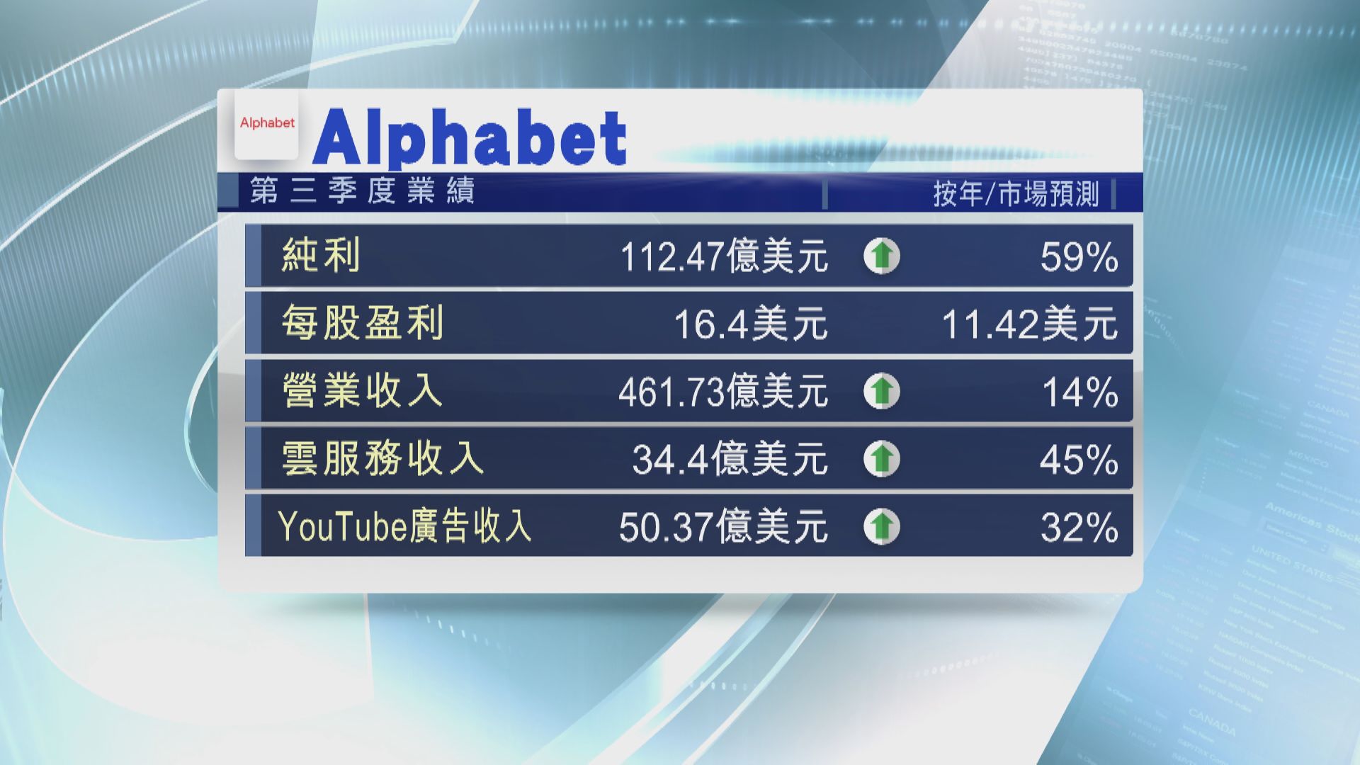 Alphabet股價勝預期 盤後股價揚