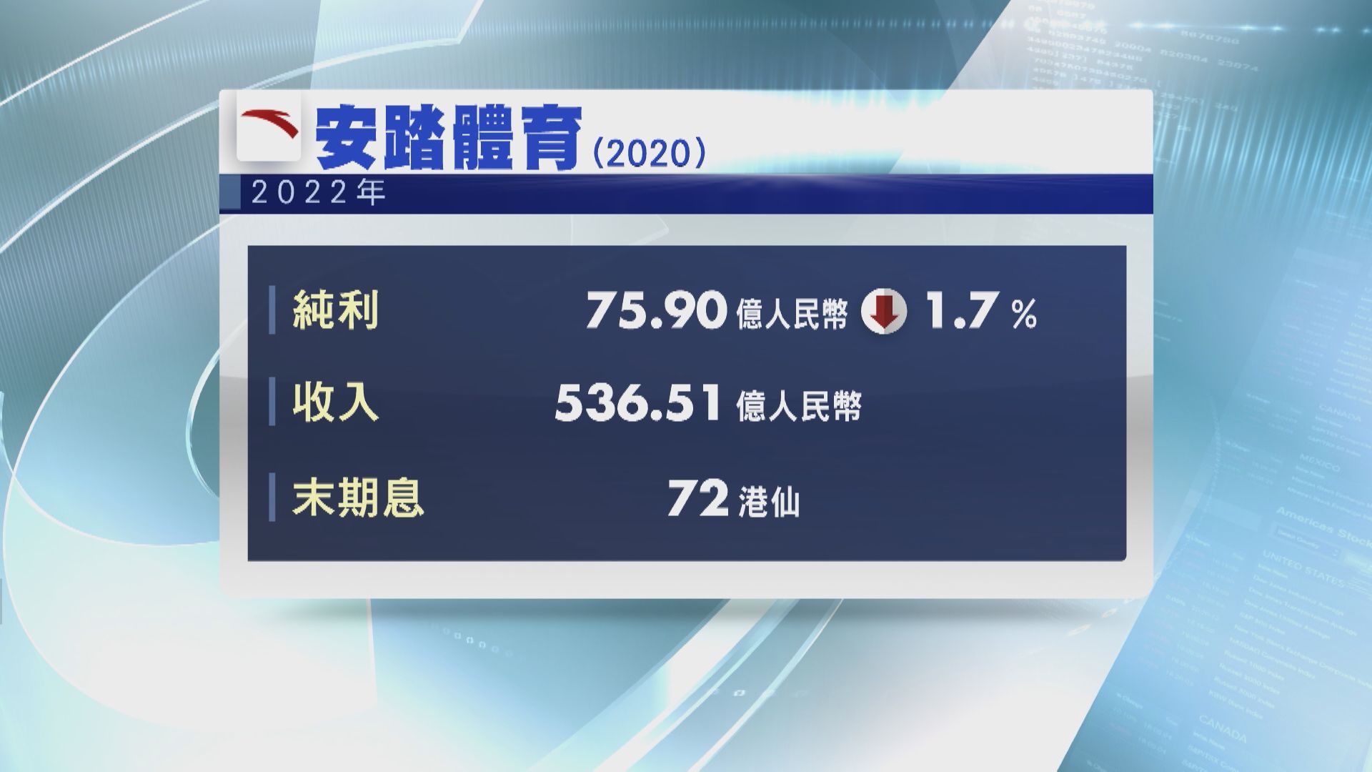 【業績速報】安踏去年少賺1.7%  末期息72港仙