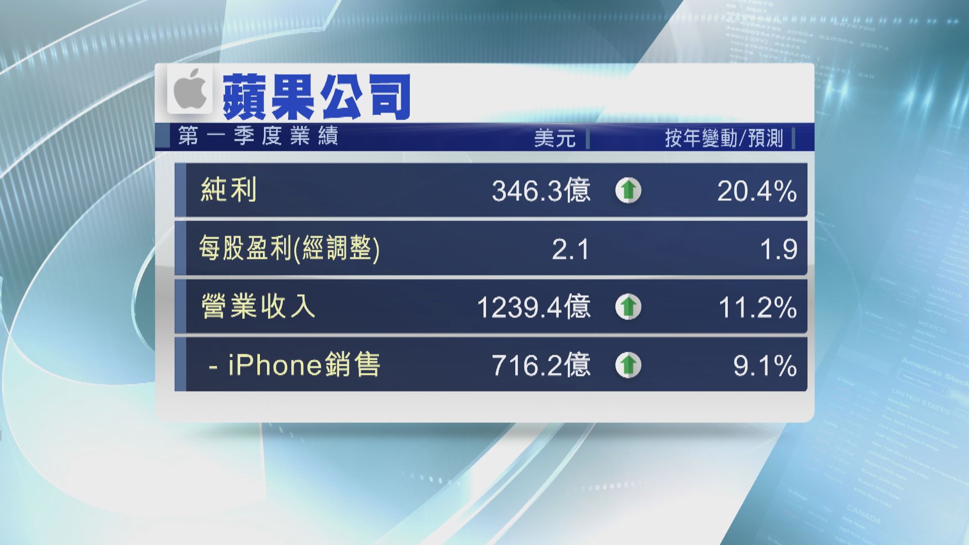 【業績表現】蘋果公司上季收入創新高 盈利亦勝預期