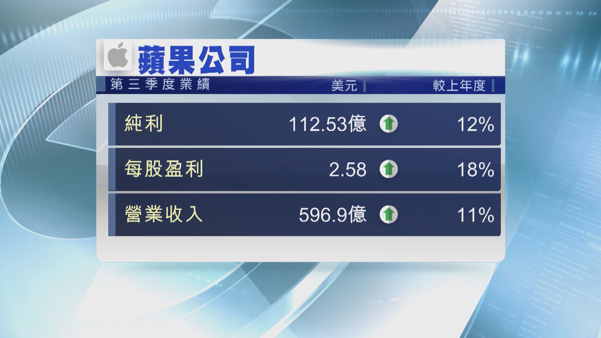 蘋果上季多賺12% 股份一拆四助股價創新高