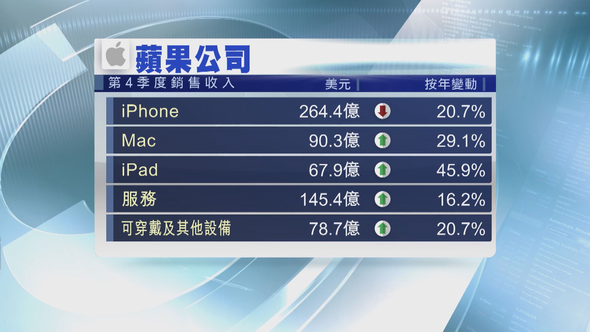 蘋果上季手機收入跌 庫克：今季樂觀