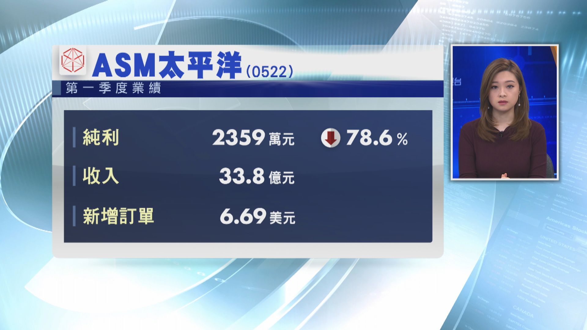 【業績速報】ASM太平洋上季少賺79%