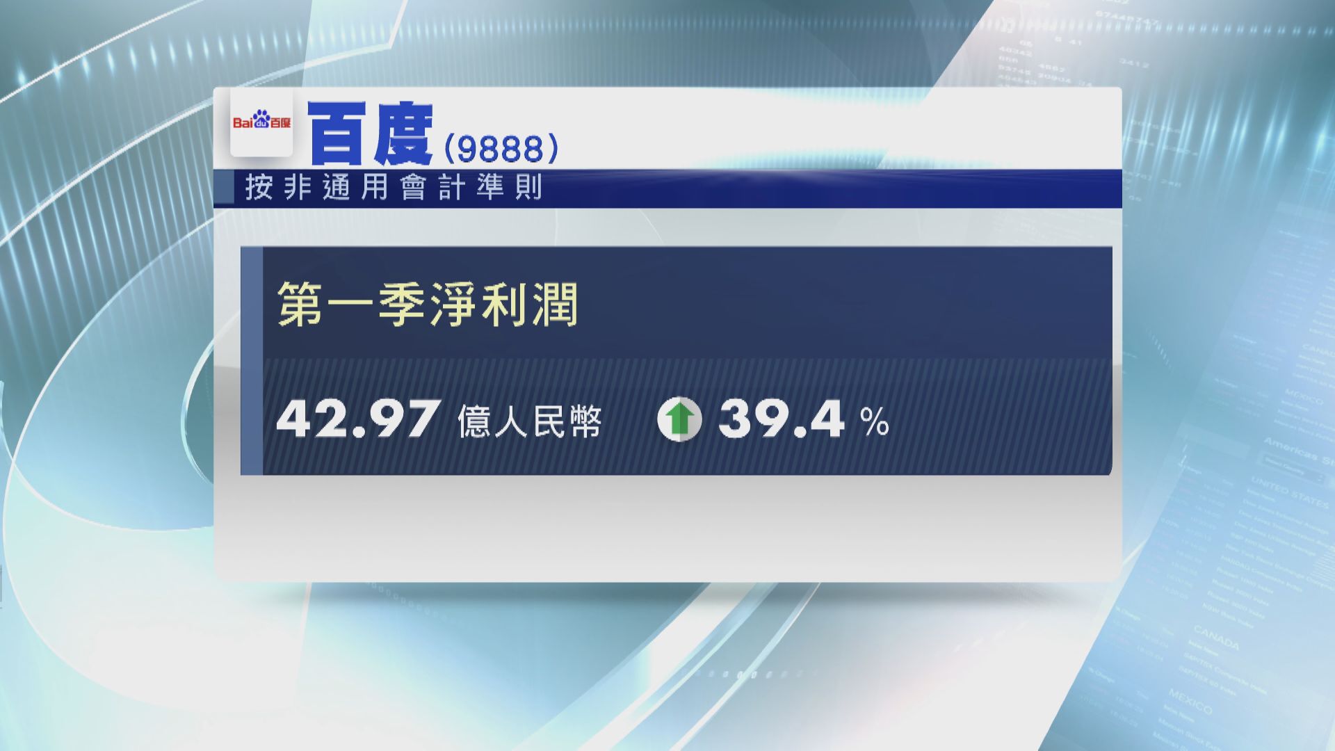 百度經調整多賺39%  盤前升逾3%