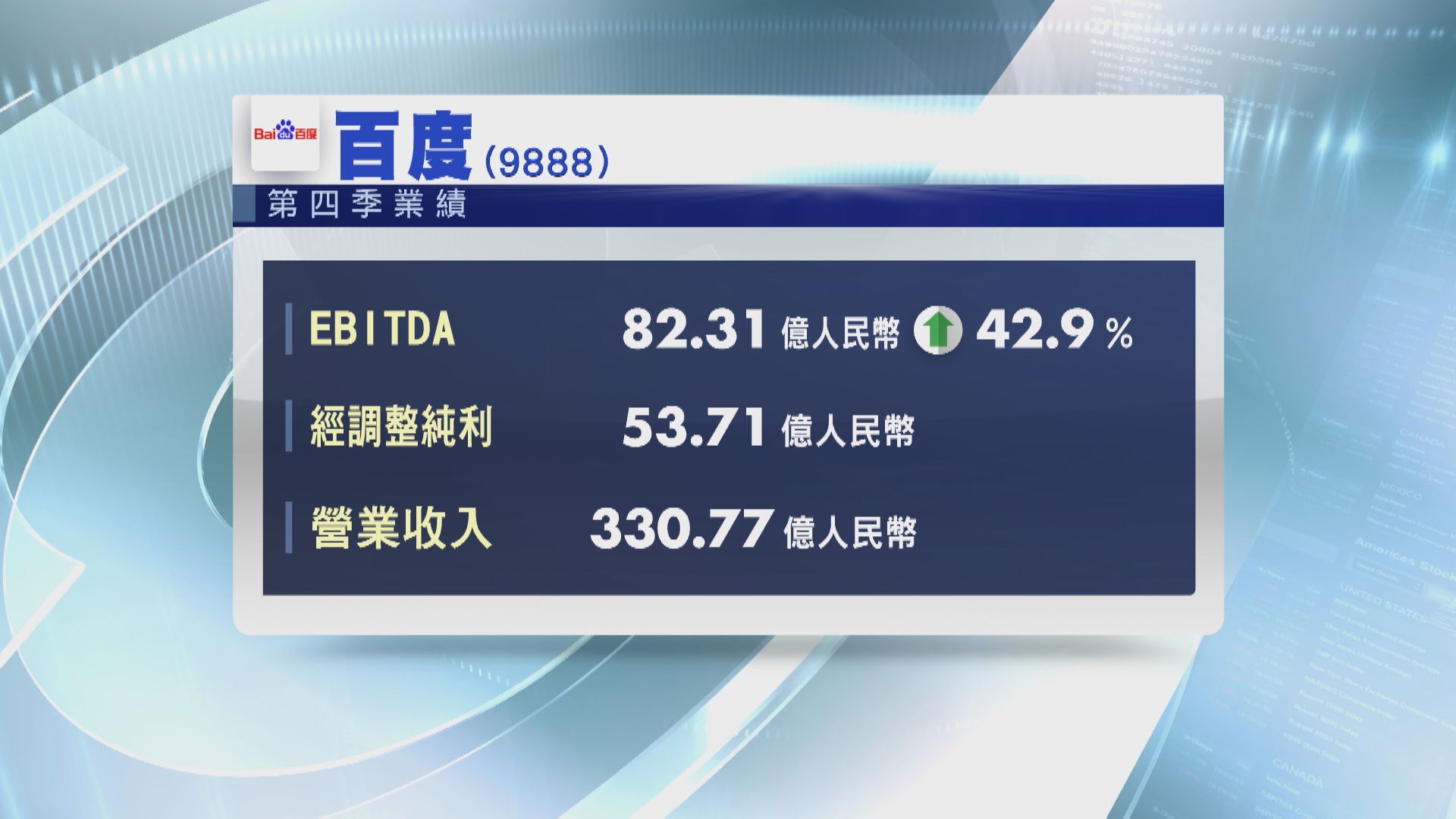 【業績速報】百度上季經調整純利增31% 擬回購50億美元股份