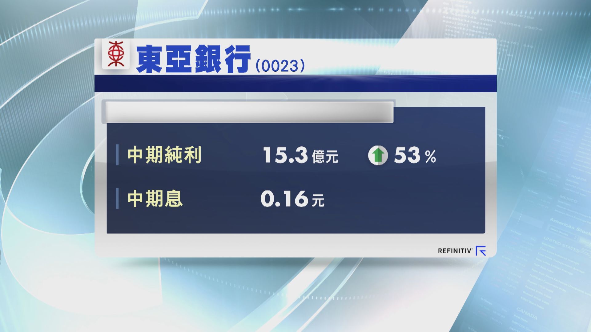 東亞中期多賺53% 中期息增加逾四成
