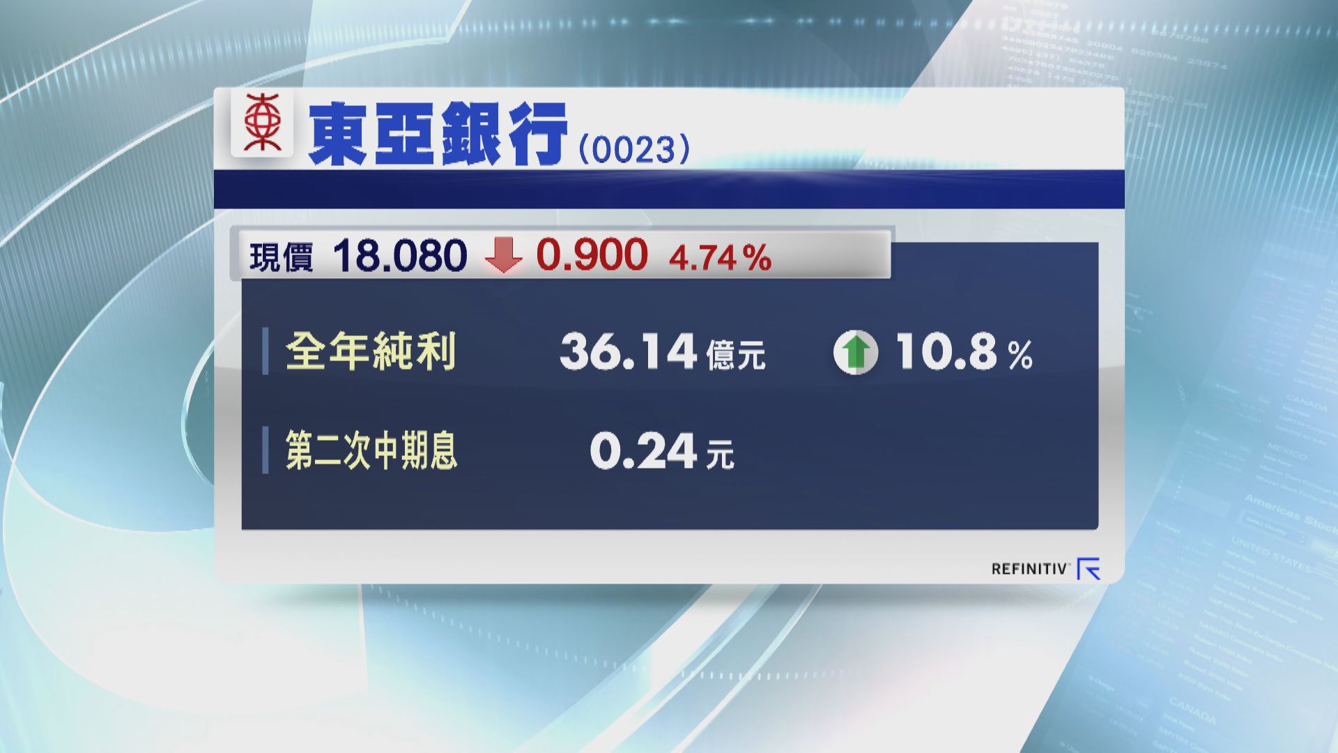 東亞多賺逾10% 全年派息0.4元