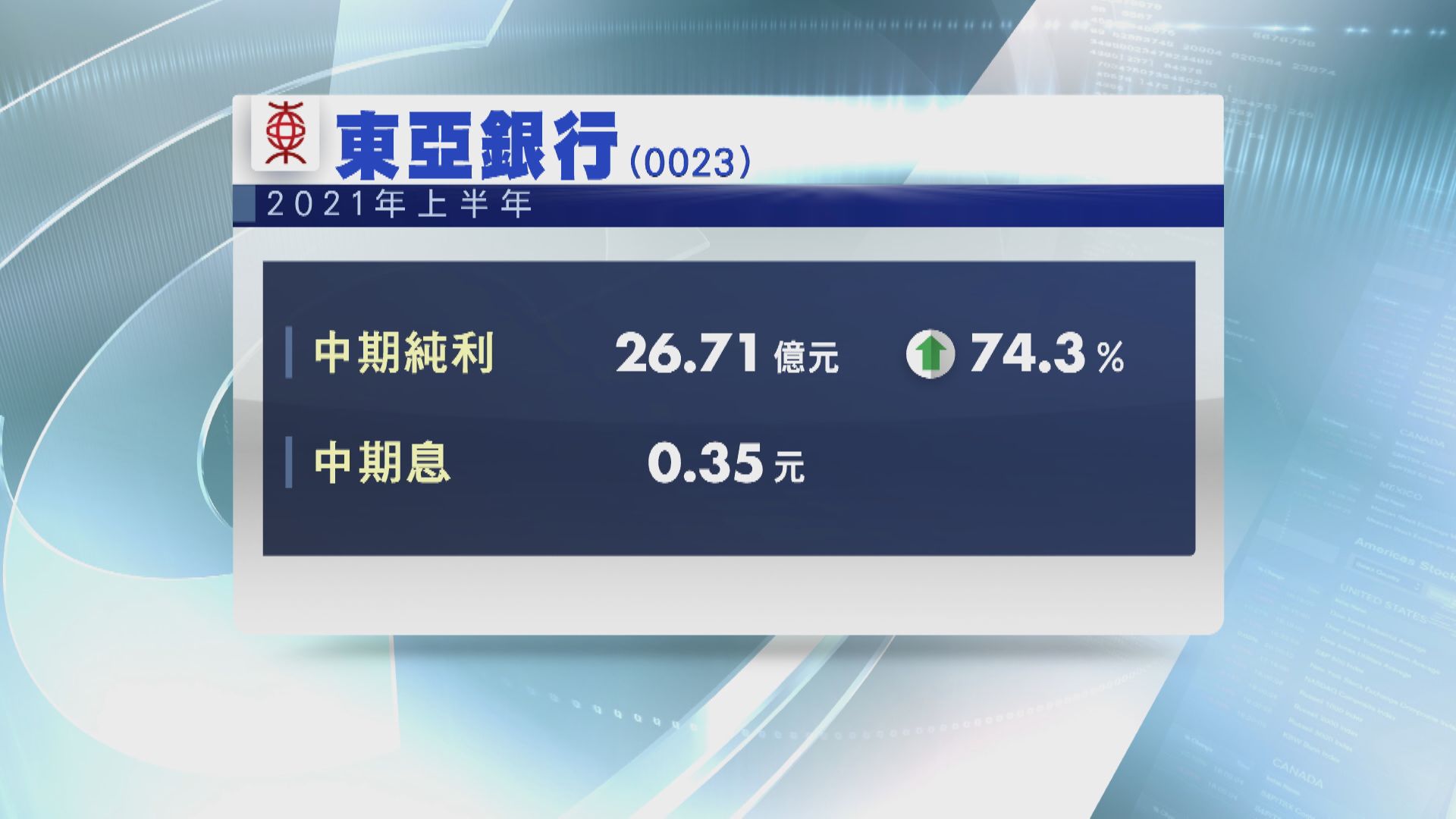 東亞多賺逾70% 中期息倍增至0.35元