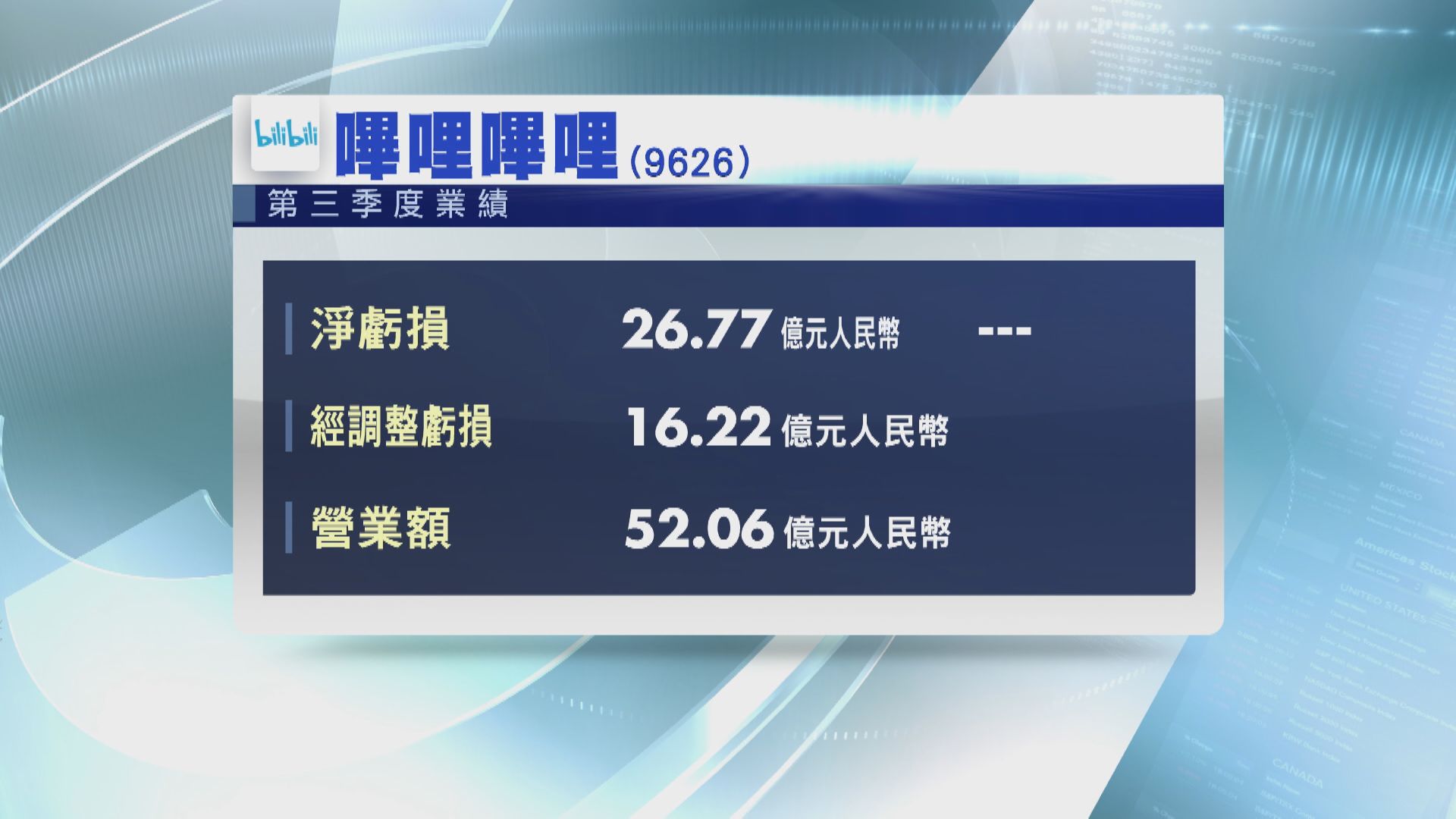 嗶哩嗶哩上季經調整虧損擴至逾16億人幣