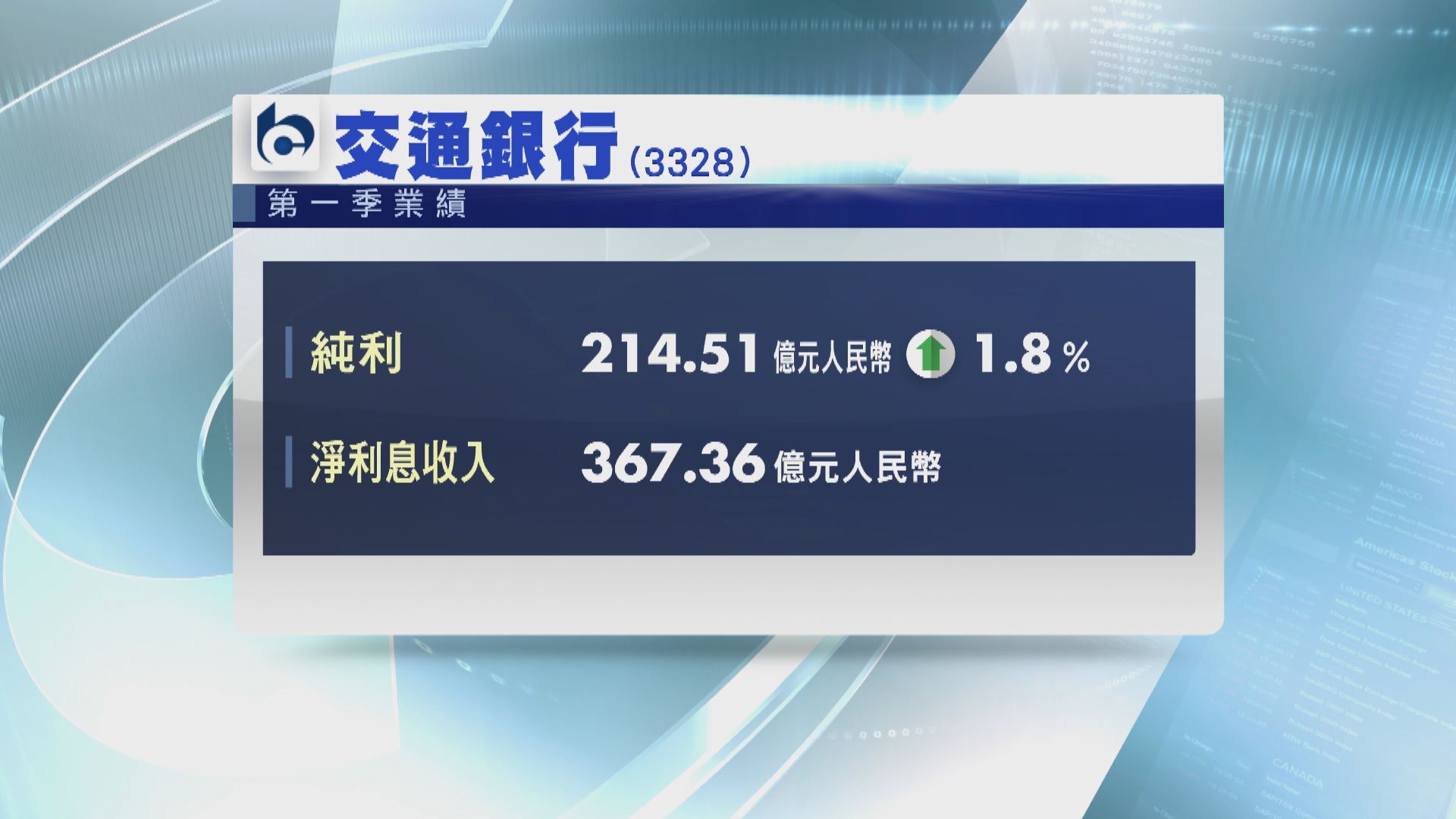 【業績速報】交行首季多賺1%