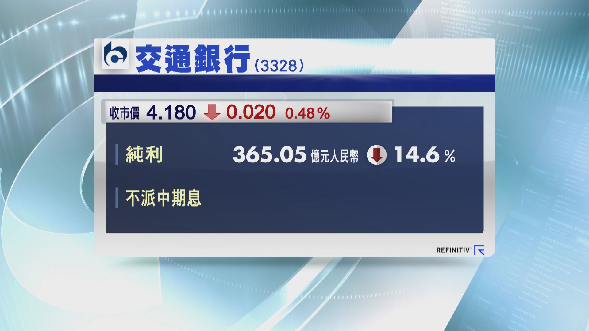 交行中期少賺14%