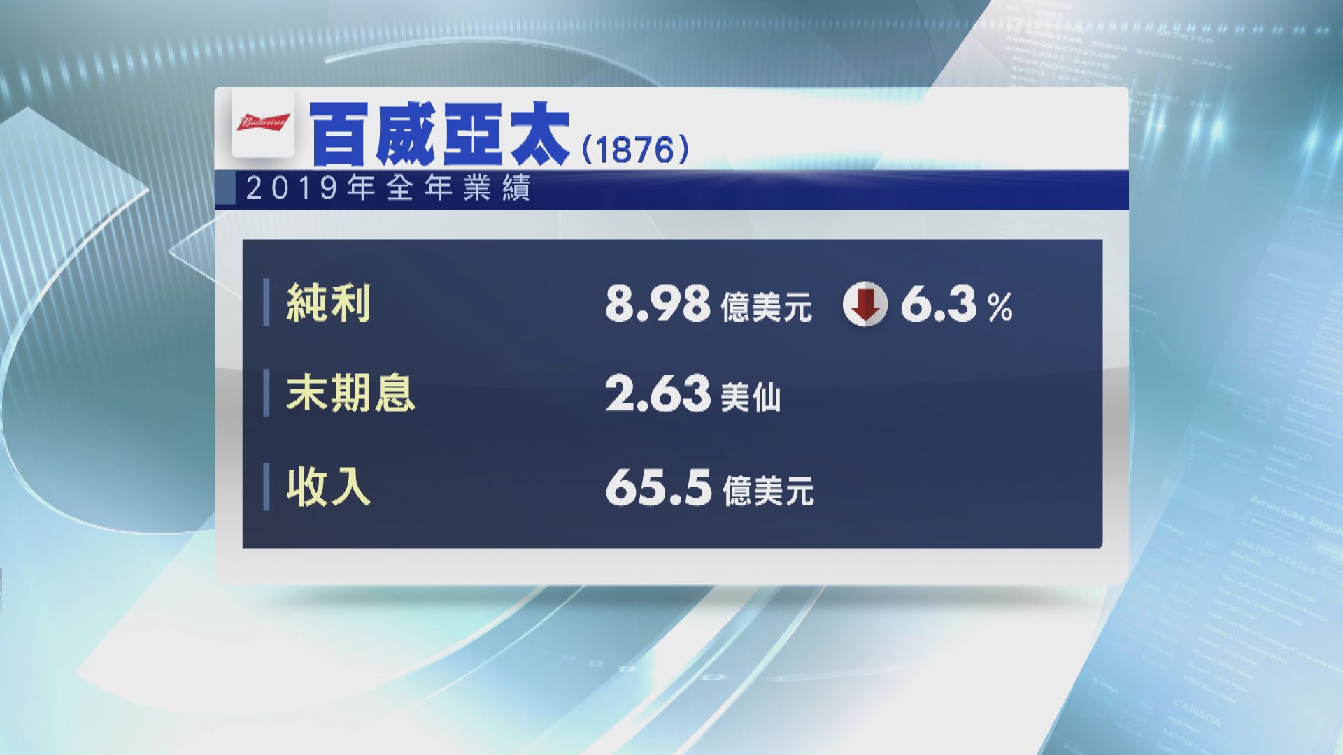 【飲勝？！】百威亞太去年盈收遜預期 難料疫情影響