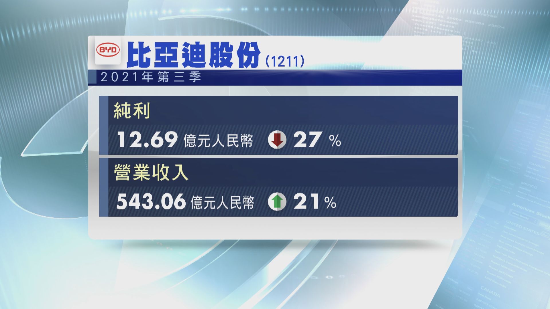 比亞迪上季少賺27% 比電首3季少賺50%