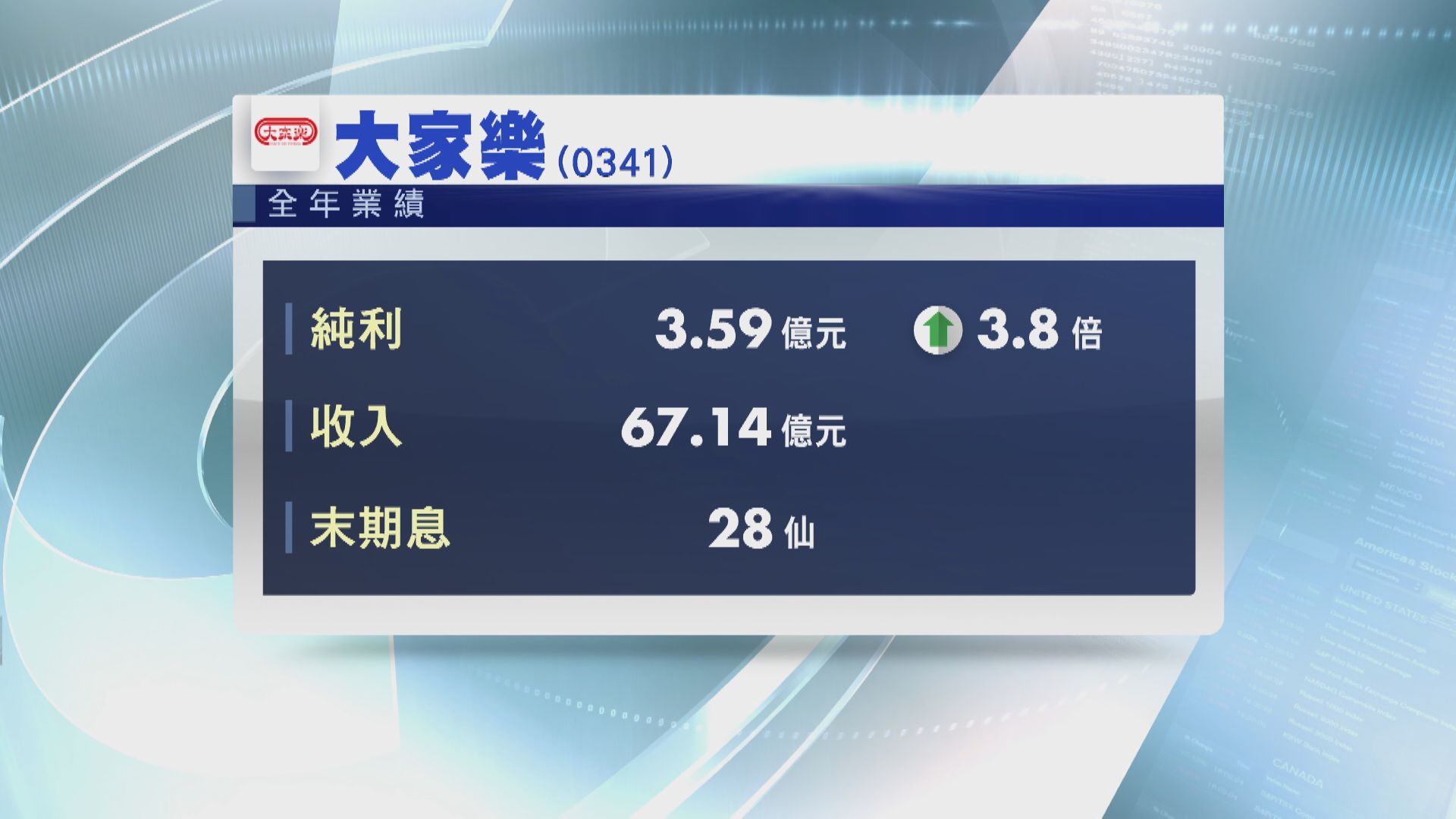 大家樂多賺3.8倍  息28仙