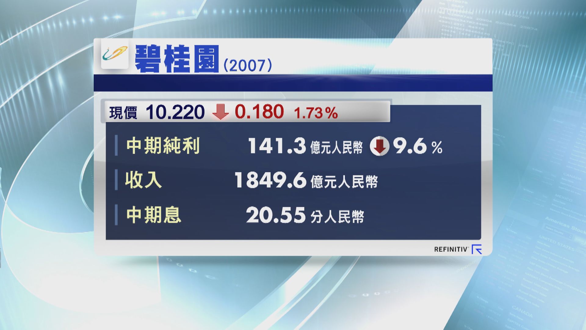 碧桂園中期少賺近一成