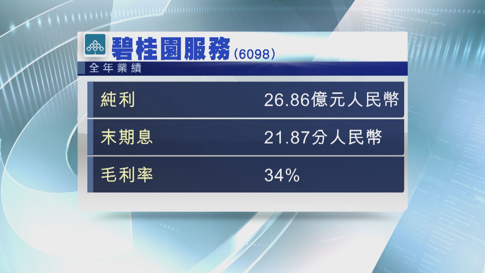 碧服多賺逾60% 末期息大增44%