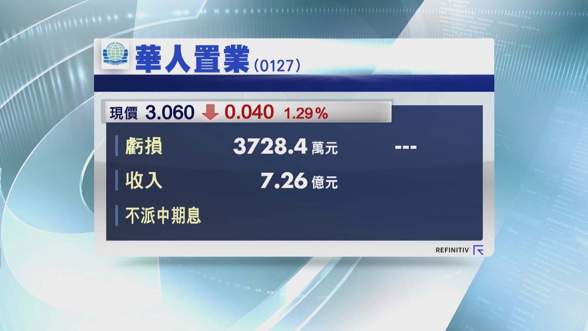 華置轉蝕3728萬 不派息