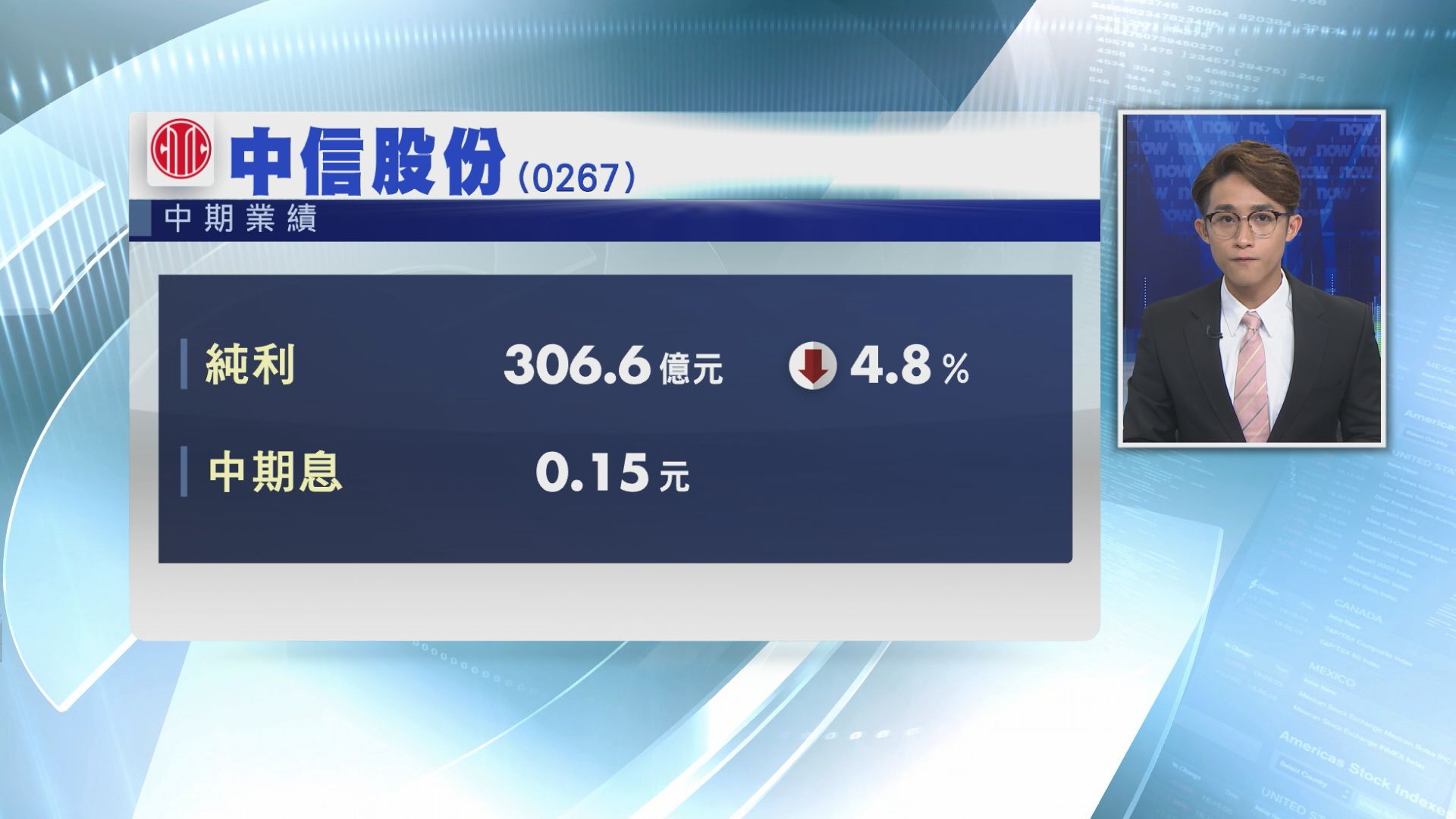 【業績速報】中信半年少賺5%　息15仙