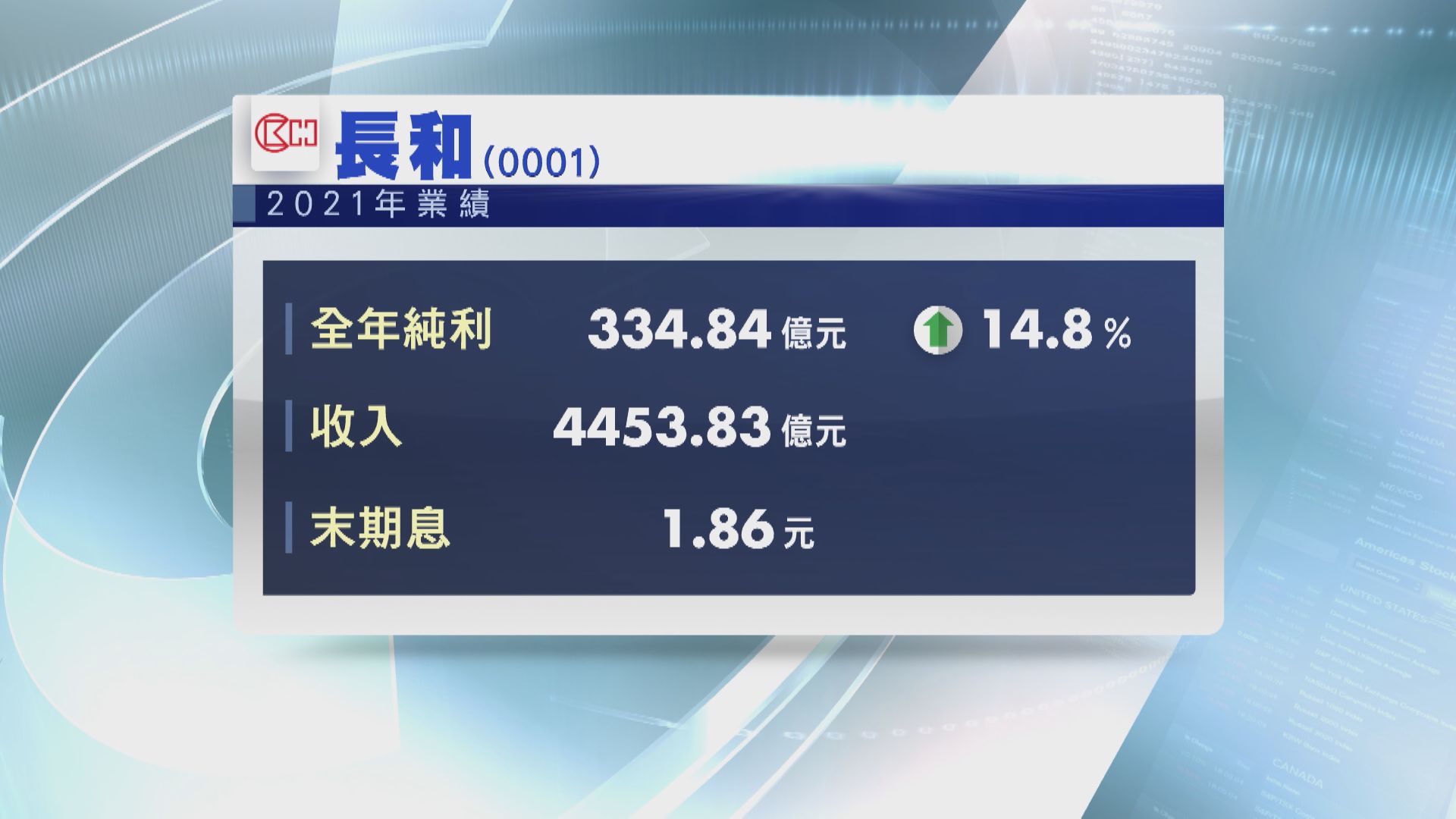 【業績速報】長和去年多賺14% 全年派息增15%