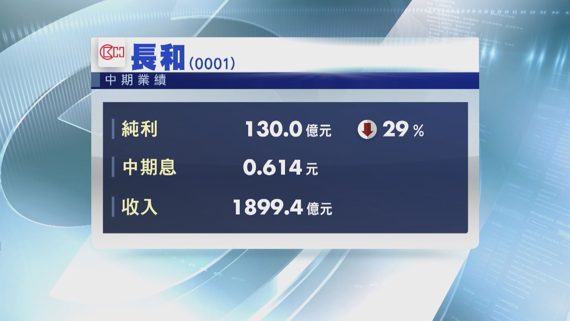 長和中期純利130億元 流動資金穩健