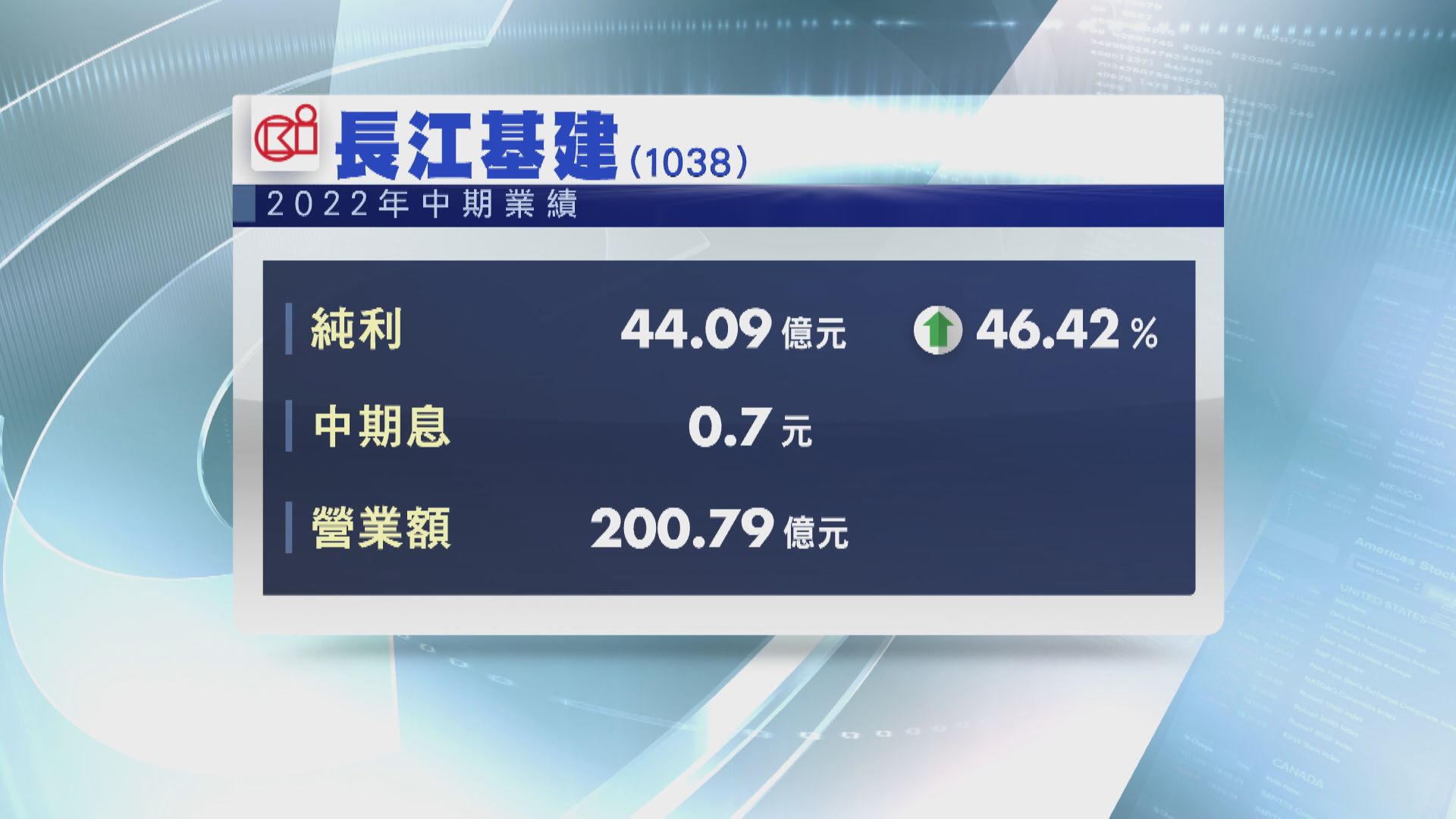 【業績速報】長建中期多賺46% 電能純利增14%