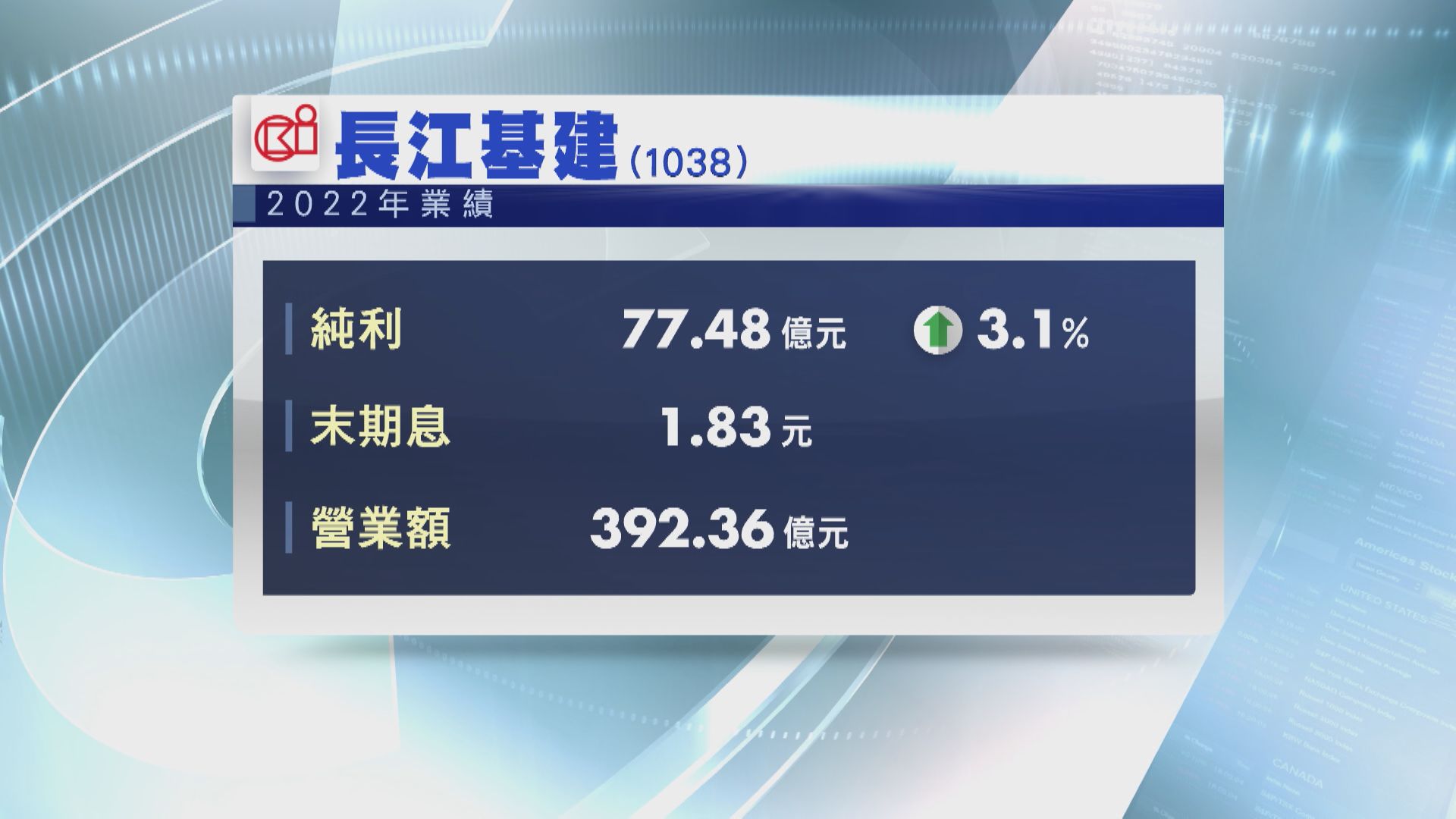 【業績速報】長建去年多賺3% 末期息1.83元